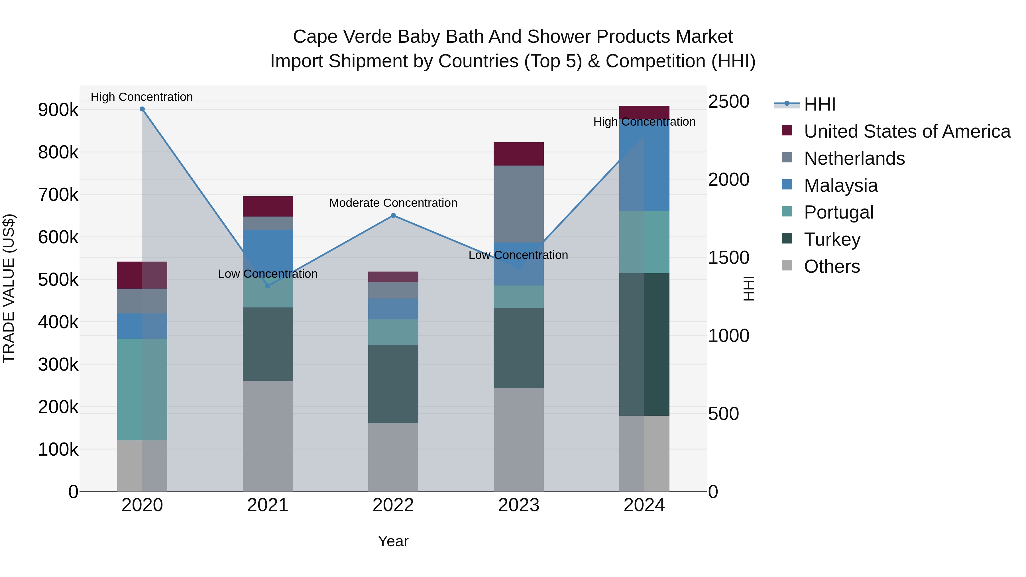 Cape Verde Baby Bath and Shower Products Market: Top 5 Importing Countries and Market Competition (HHI) Analysis