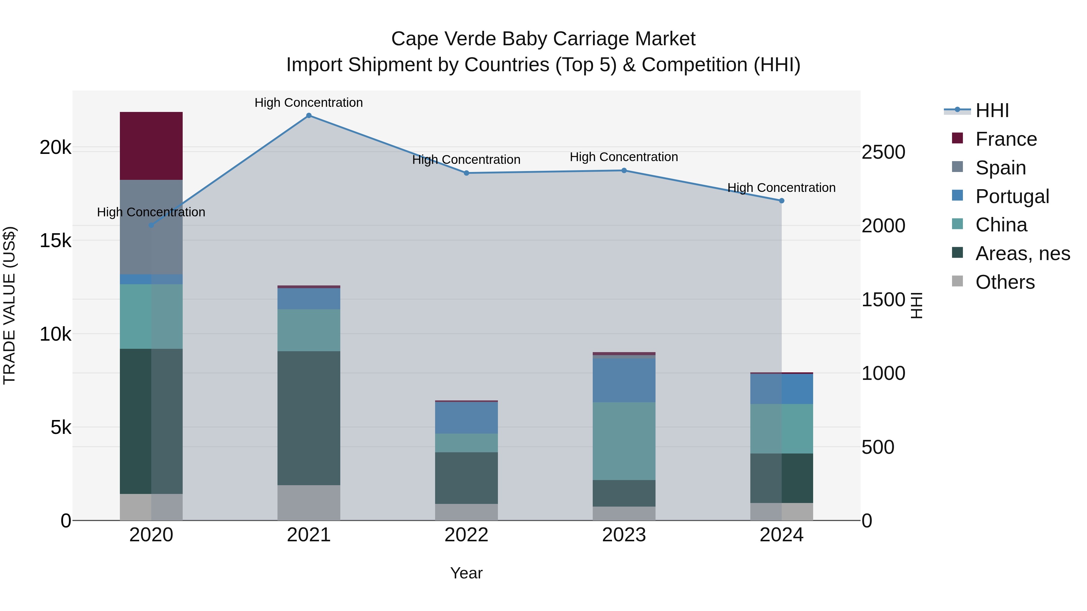 Cape Verde Baby Carriage Market: Top 5 Importing Countries and Market Competition (HHI) Analysis