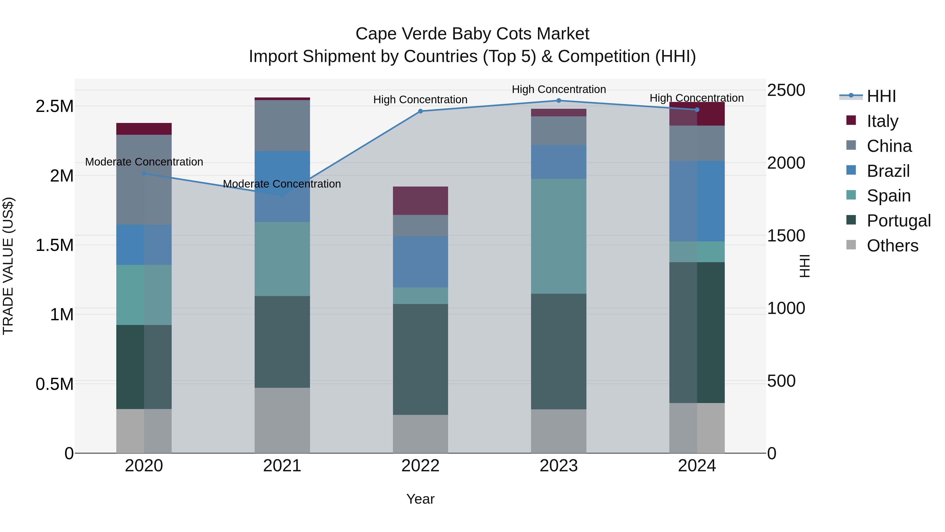 Cape Verde Baby Cots Market: Top 5 Importing Countries and Market Competition (HHI) Analysis