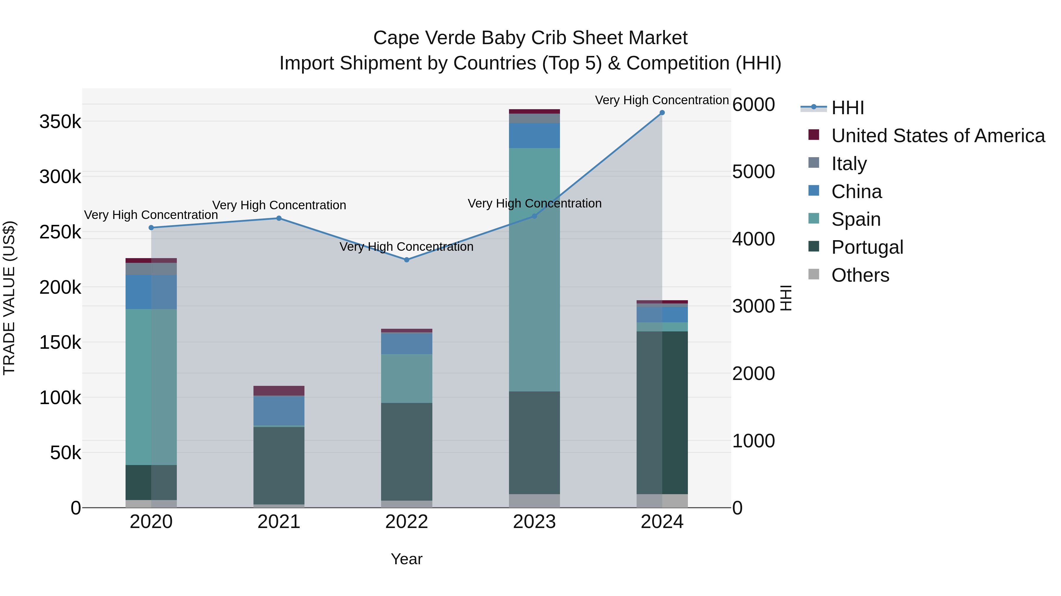 Cape Verde Baby Crib Sheet Market: Top 5 Importing Countries and Market Competition (HHI) Analysis