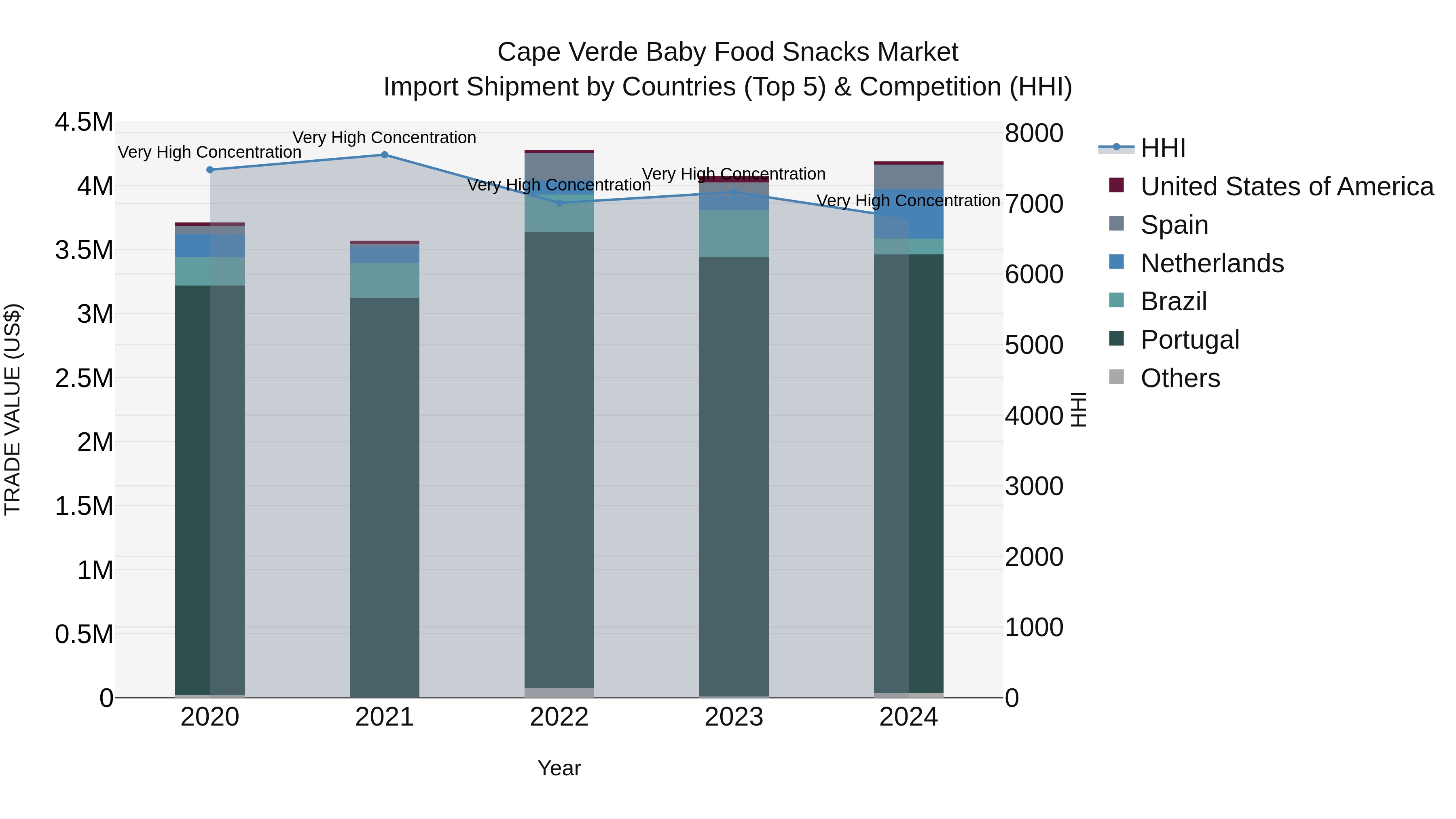 Cape Verde Baby Food Snacks Market: Top 5 Importing Countries and Market Competition (HHI) Analysis