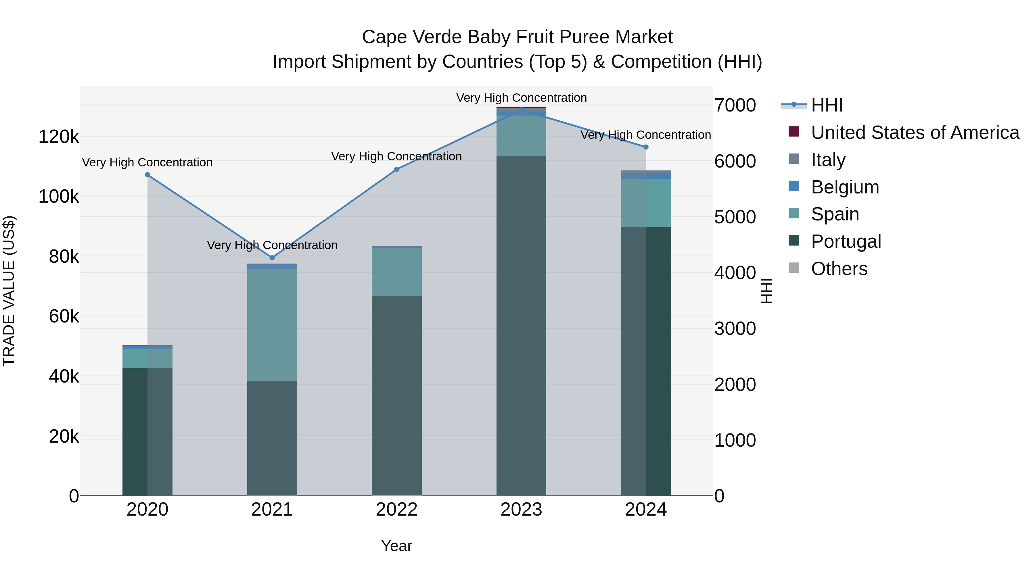 Cape Verde Baby Fruit Puree Market: Top 5 Importing Countries and Market Competition (HHI) Analysis