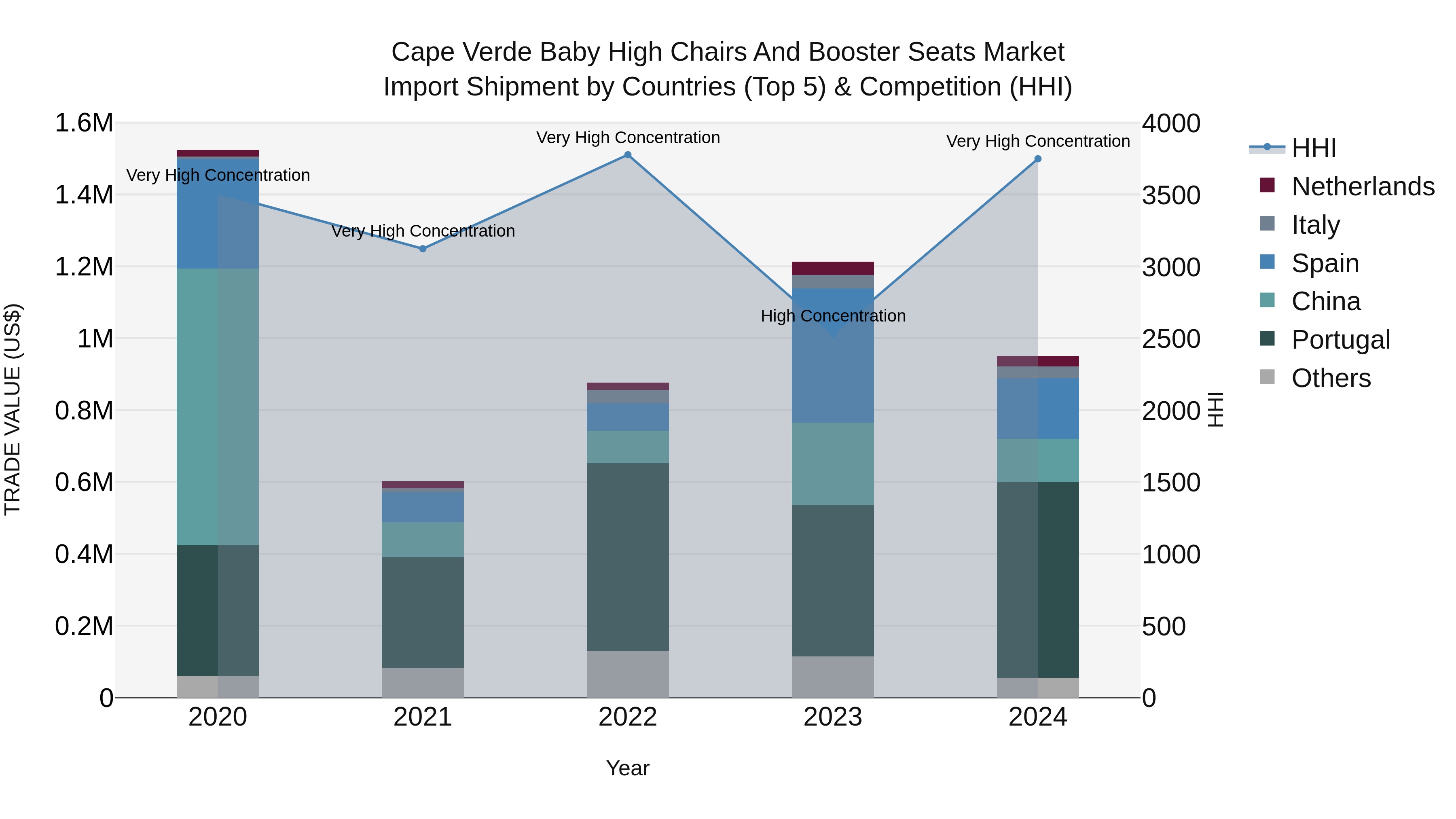 Cape Verde Baby High Chairs and Booster Seats Market: Top 5 Importing Countries and Market Competition (HHI) Analysis