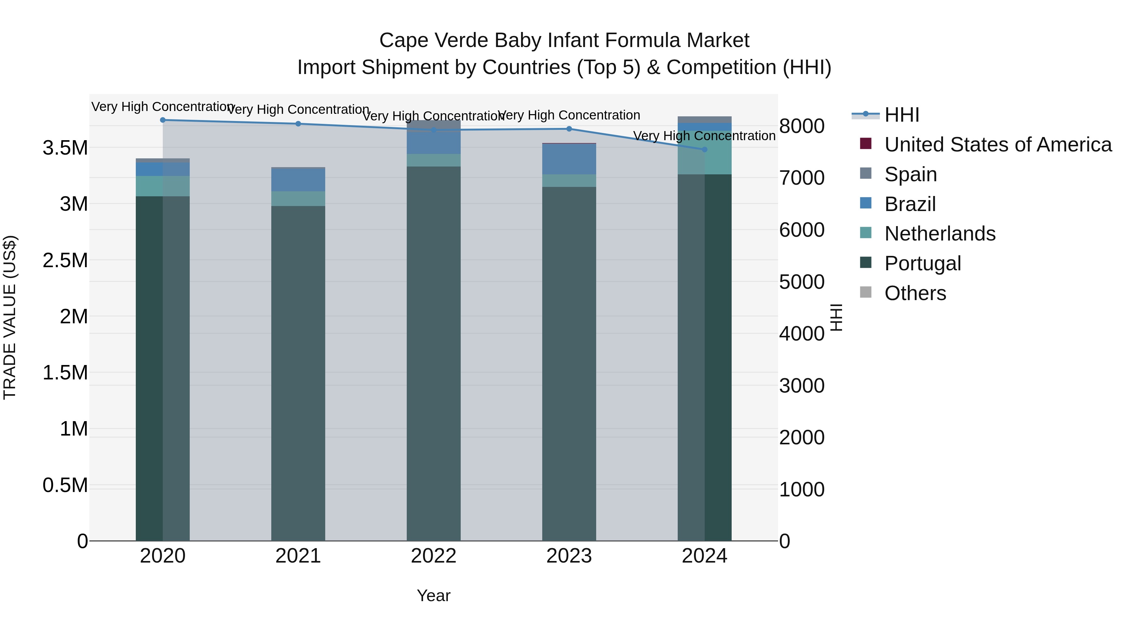 Cape Verde Baby Infant Formula Market: Top 5 Importing Countries and Market Competition (HHI) Analysis