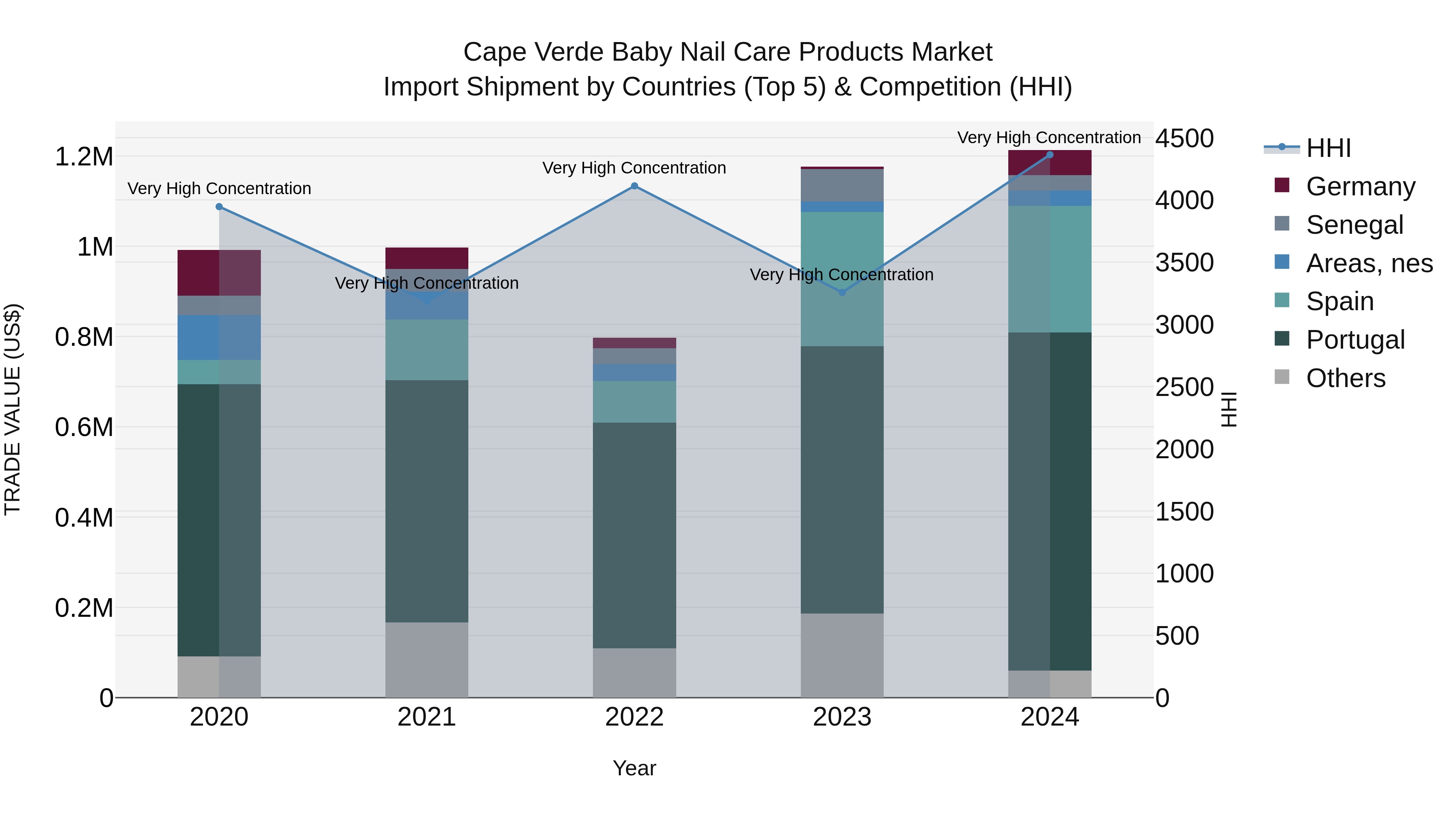 Cape Verde Baby Nail Care Products Market: Top 5 Importing Countries and Market Competition (HHI) Analysis