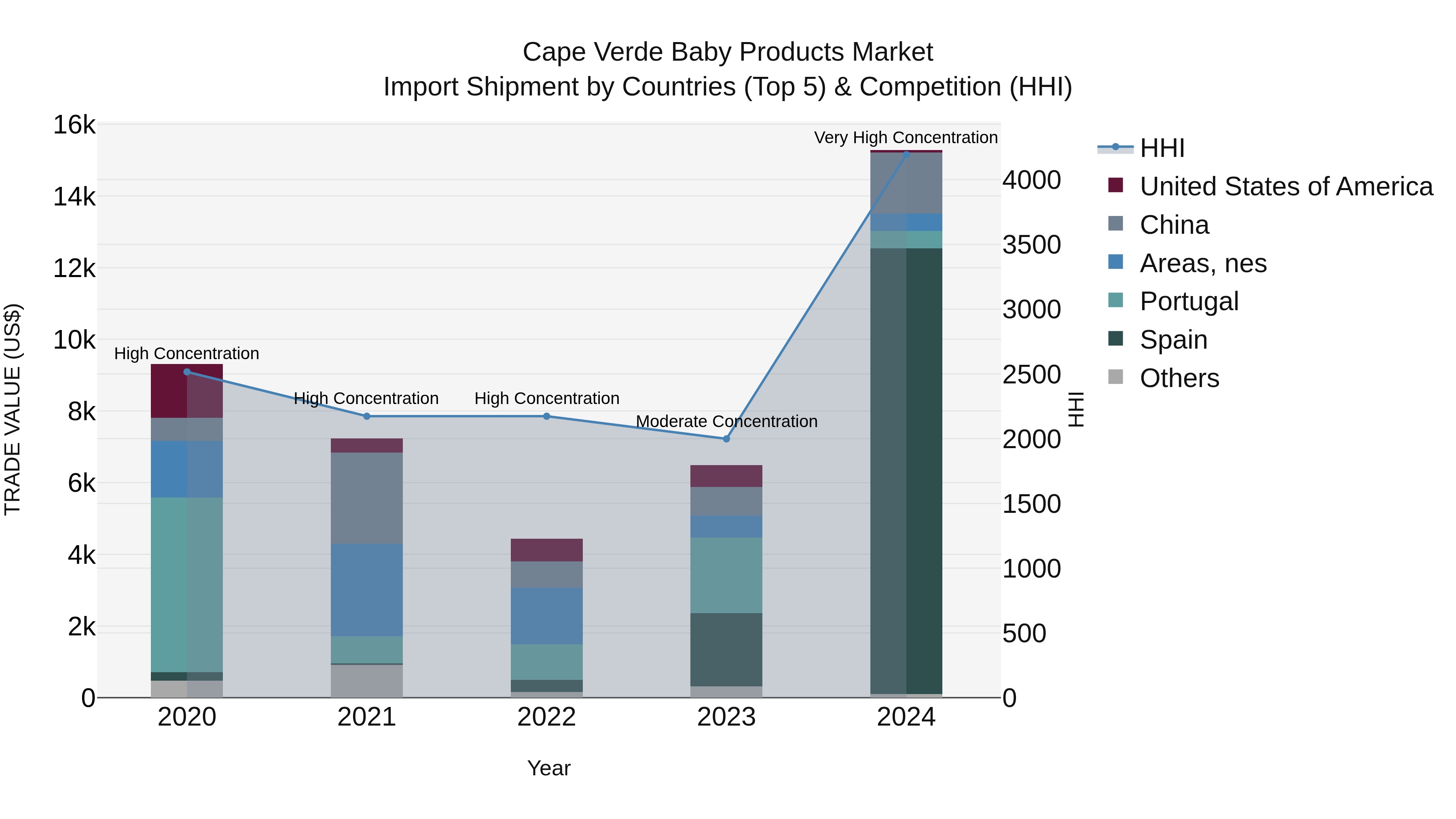 Cape Verde Baby Products Market: Top 5 Importing Countries and Market Competition (HHI) Analysis