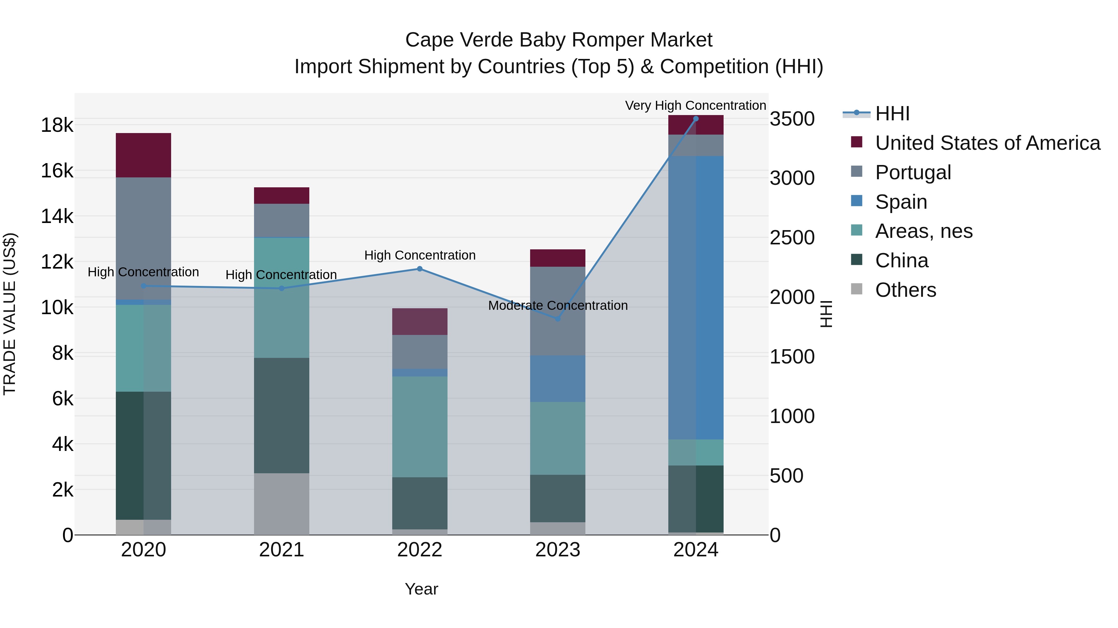 Cape Verde Baby Romper Market: Top 5 Importing Countries and Market Competition (HHI) Analysis