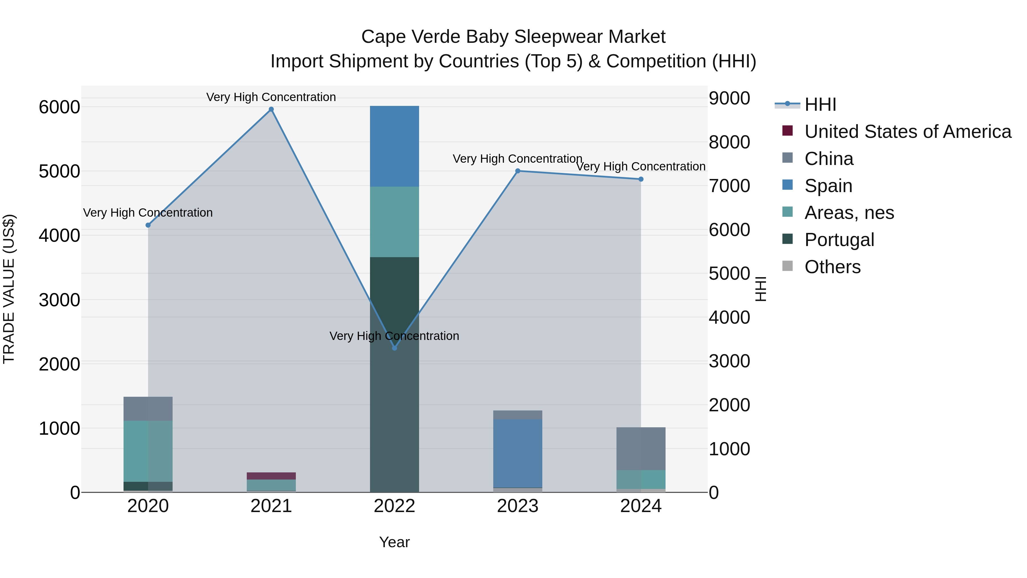 Cape Verde Baby Sleepwear Market: Top 5 Importing Countries and Market Competition (HHI) Analysis