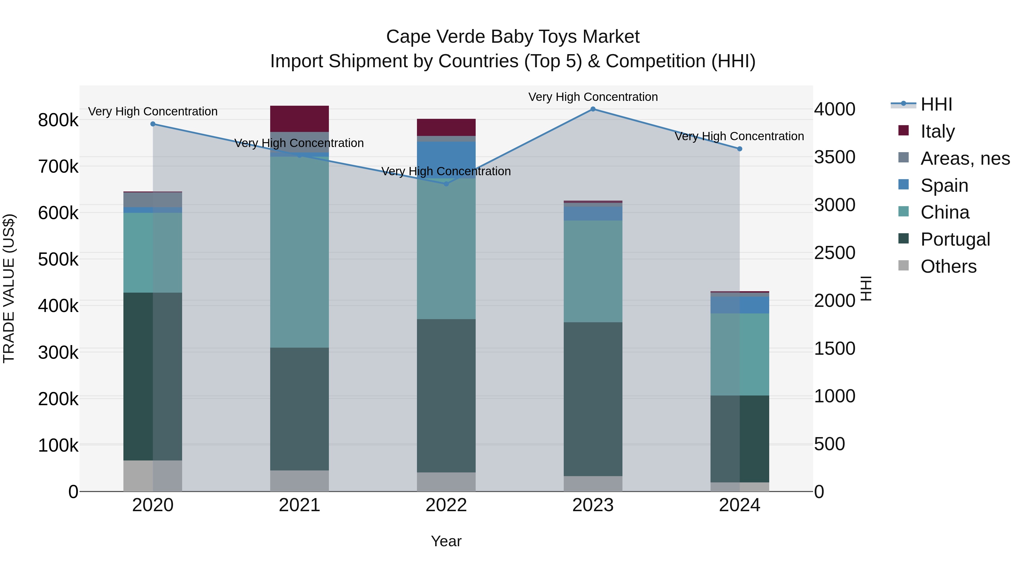 Cape Verde Baby Toys Market: Top 5 Importing Countries and Market Competition (HHI) Analysis