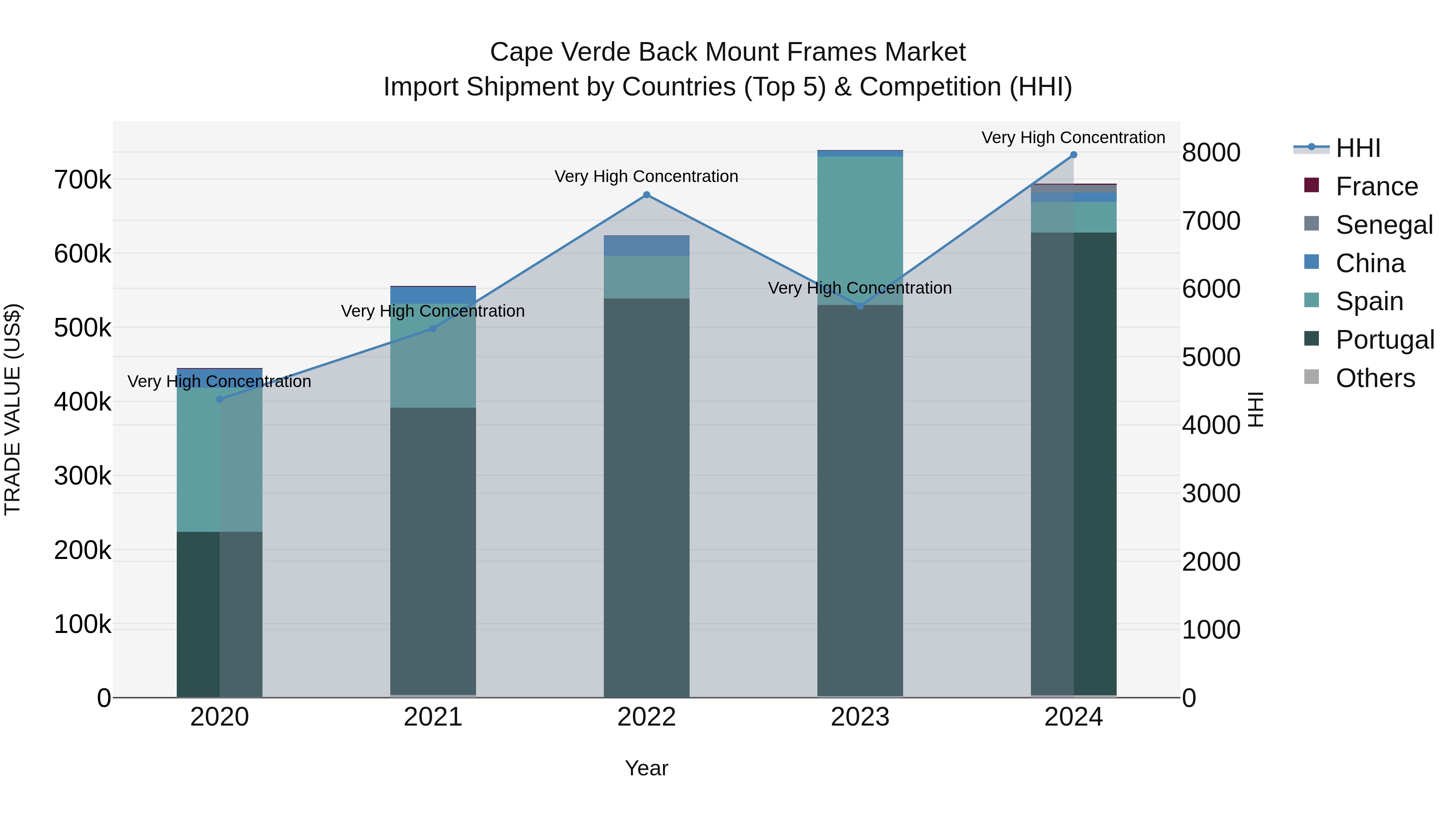 Cape Verde Back Mount Frames Market: Top 5 Importing Countries and Market Competition (HHI) Analysis