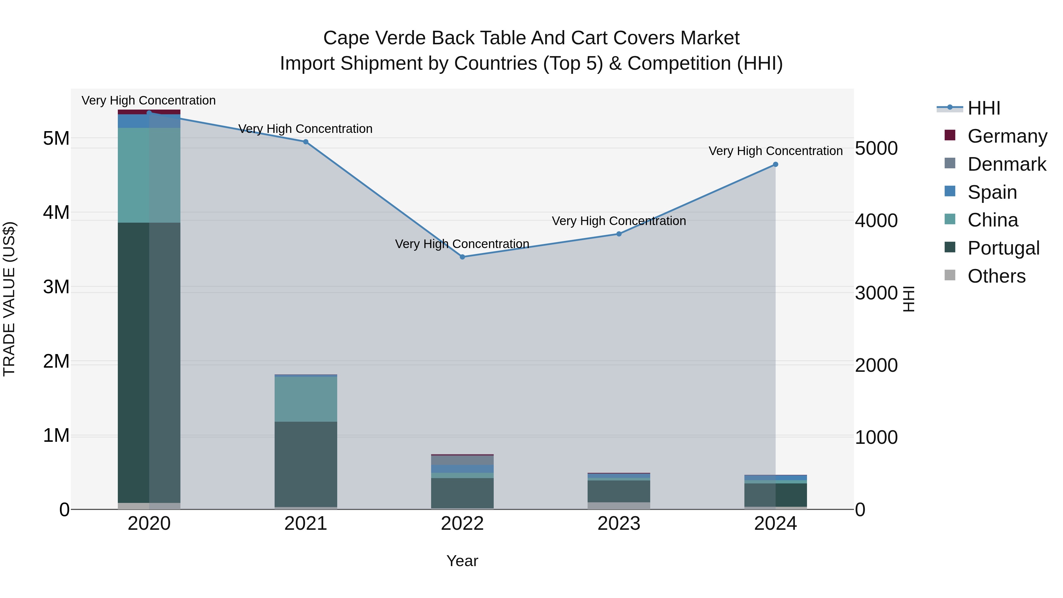 Cape Verde Back Table and Cart Covers Market: Top 5 Importing Countries and Market Competition (HHI) Analysis