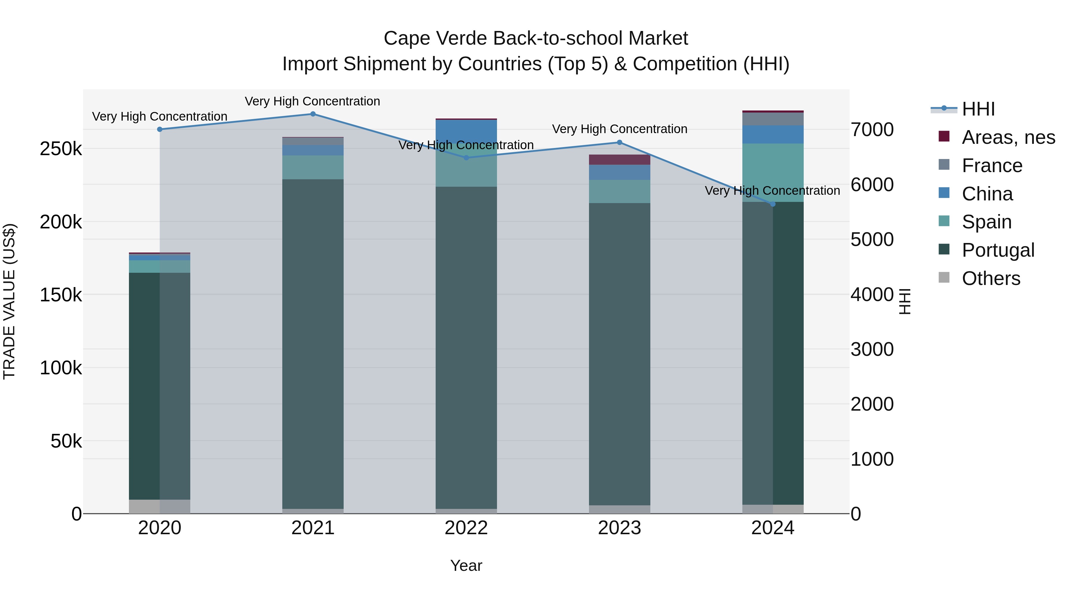 Cape Verde Back-to-school Market: Top 5 Importing Countries and Market Competition (HHI) Analysis
