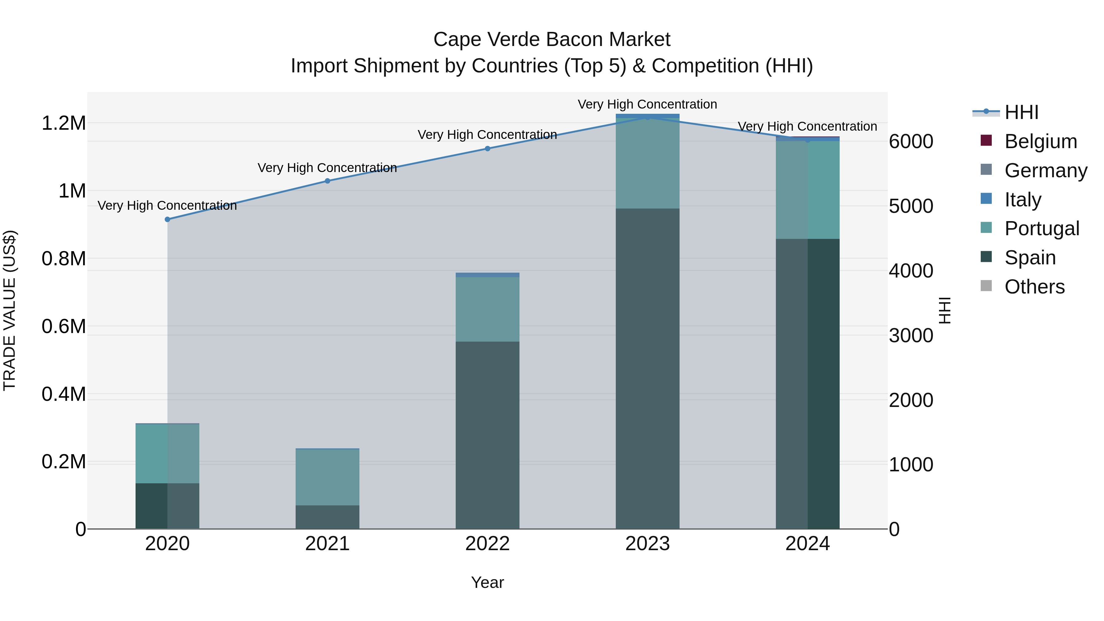 Cape Verde Bacon Market: Top 5 Importing Countries and Market Competition (HHI) Analysis