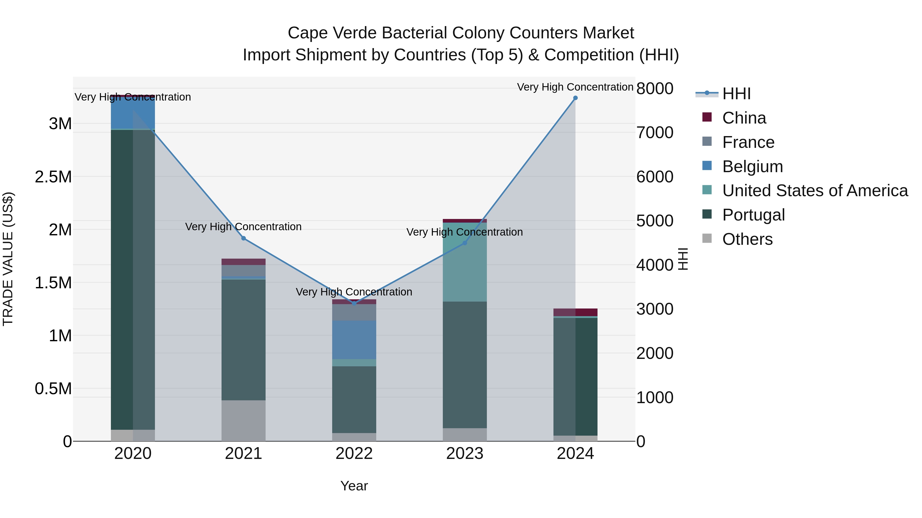 Cape Verde Bacterial Colony Counters Market: Top 5 Importing Countries and Market Competition (HHI) Analysis