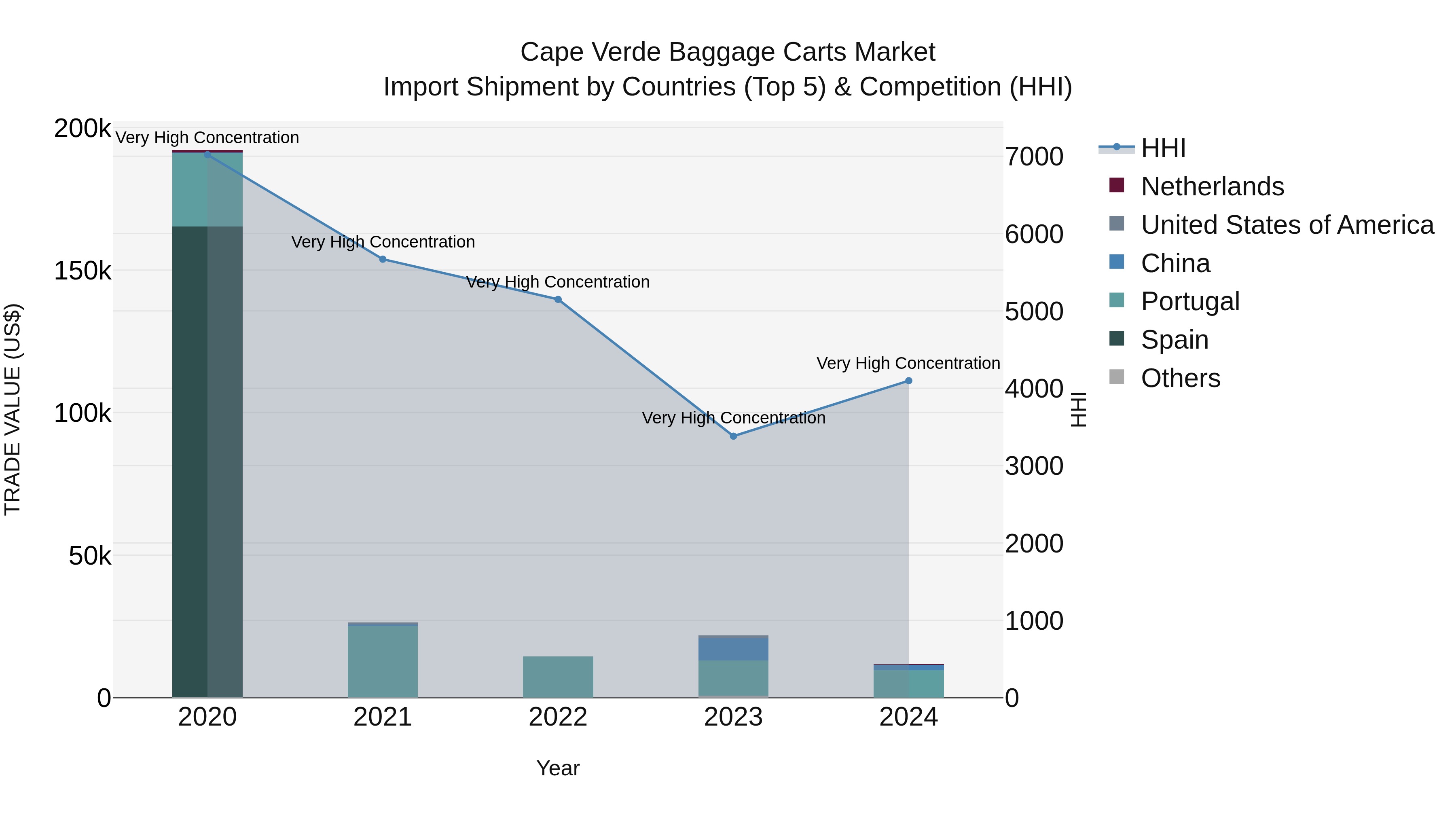 Cape Verde Baggage Carts Market: Top 5 Importing Countries and Market Competition (HHI) Analysis