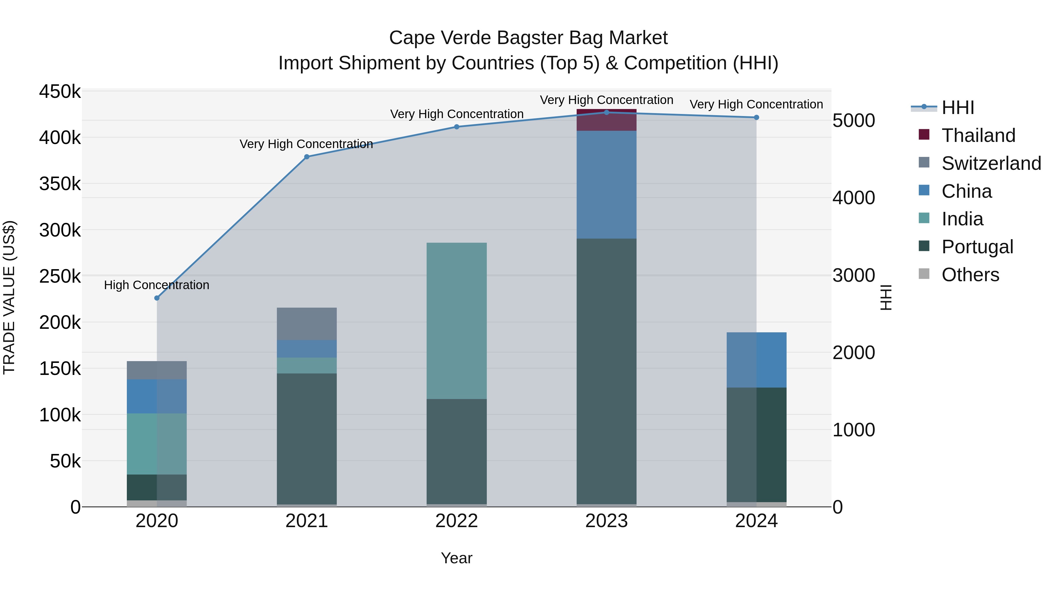 Cape Verde Bagster Bag Market: Top 5 Importing Countries and Market Competition (HHI) Analysis
