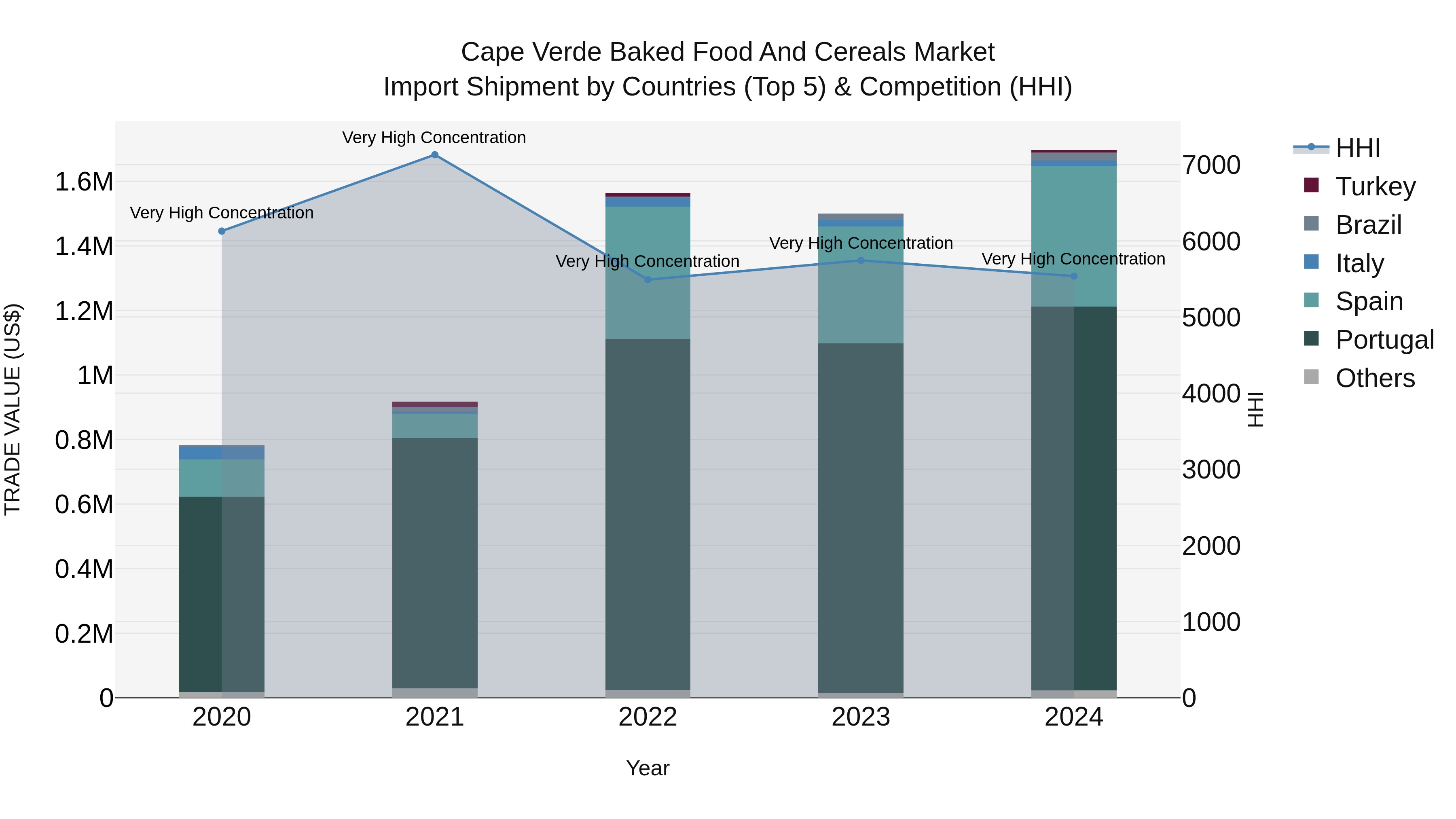 Cape Verde Baked Food and Cereals Market: Top 5 Importing Countries and Market Competition (HHI) Analysis