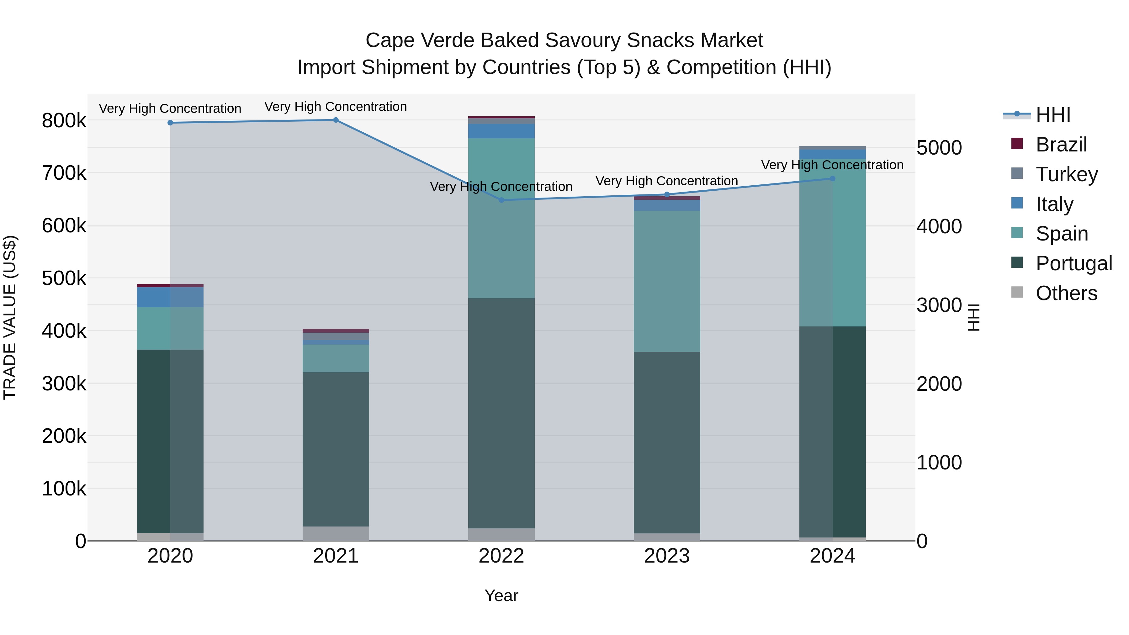 Cape Verde Baked Savoury Snacks Market: Top 5 Importing Countries and Market Competition (HHI) Analysis