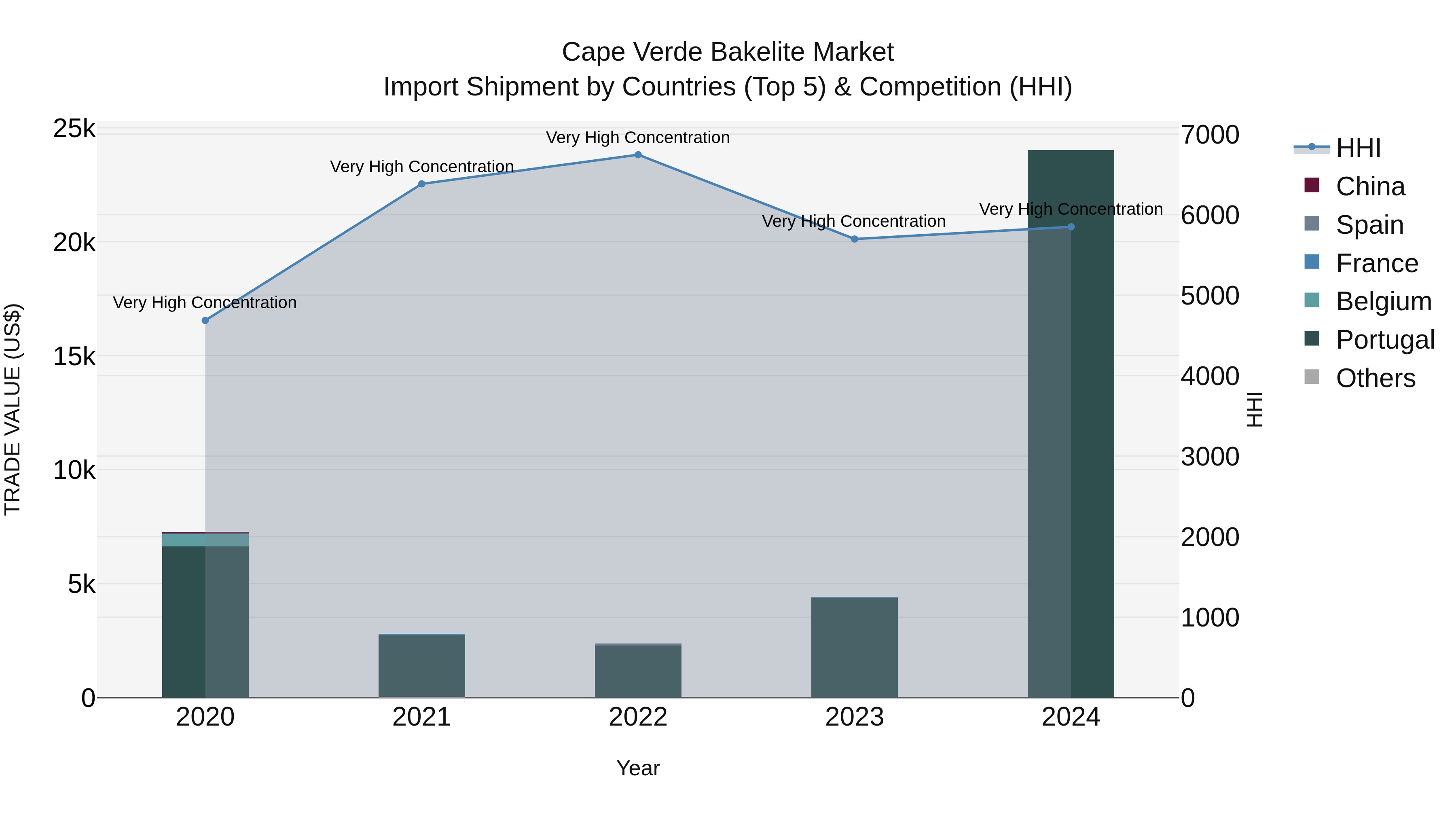 Cape Verde Bakelite Market: Top 5 Importing Countries and Market Competition (HHI) Analysis