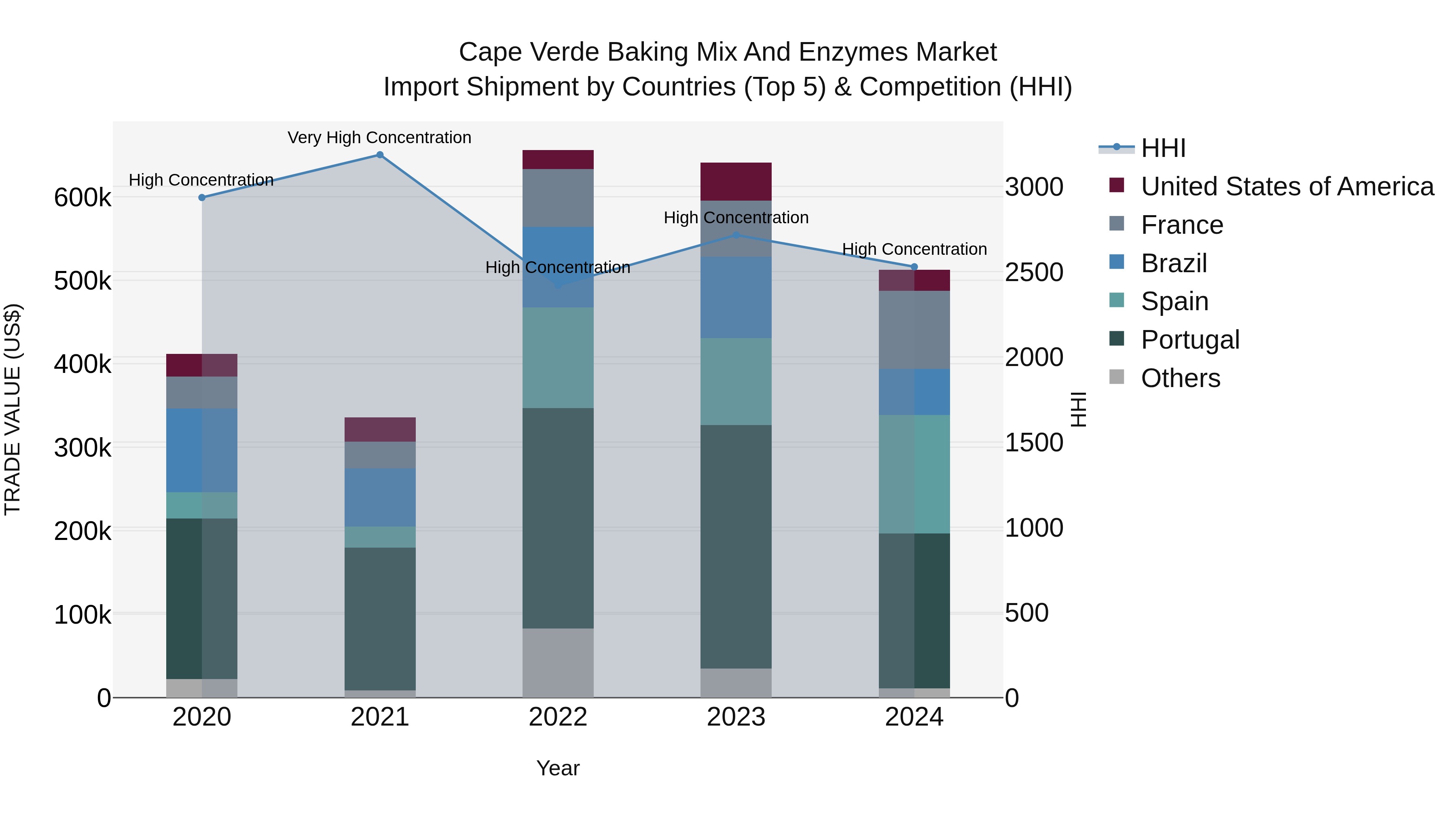 Cape Verde Baking Mix and Enzymes Market: Top 5 Importing Countries and Market Competition (HHI) Analysis