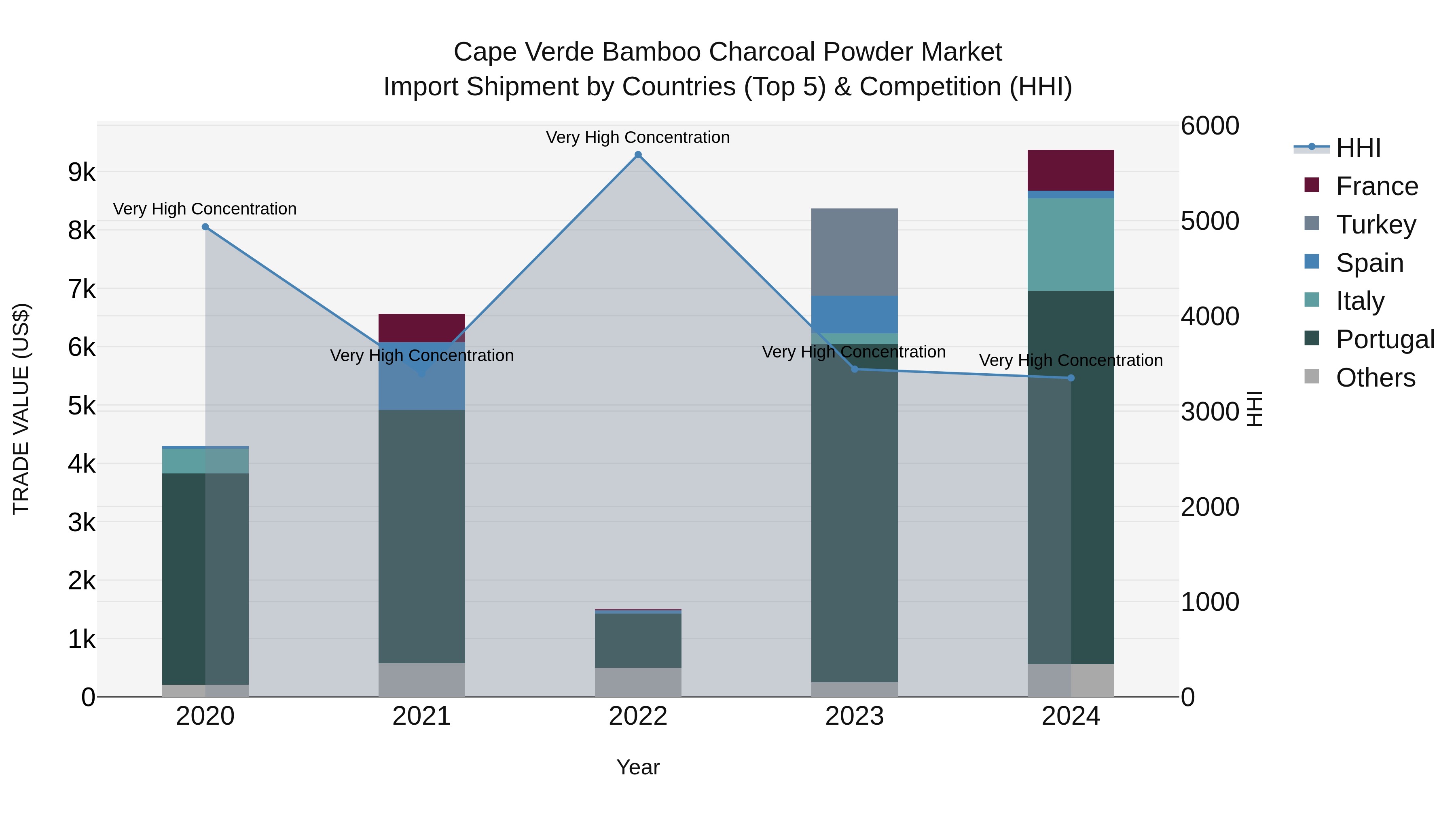 Cape Verde Bamboo Charcoal Powder Market: Top 5 Importing Countries and Market Competition (HHI) Analysis