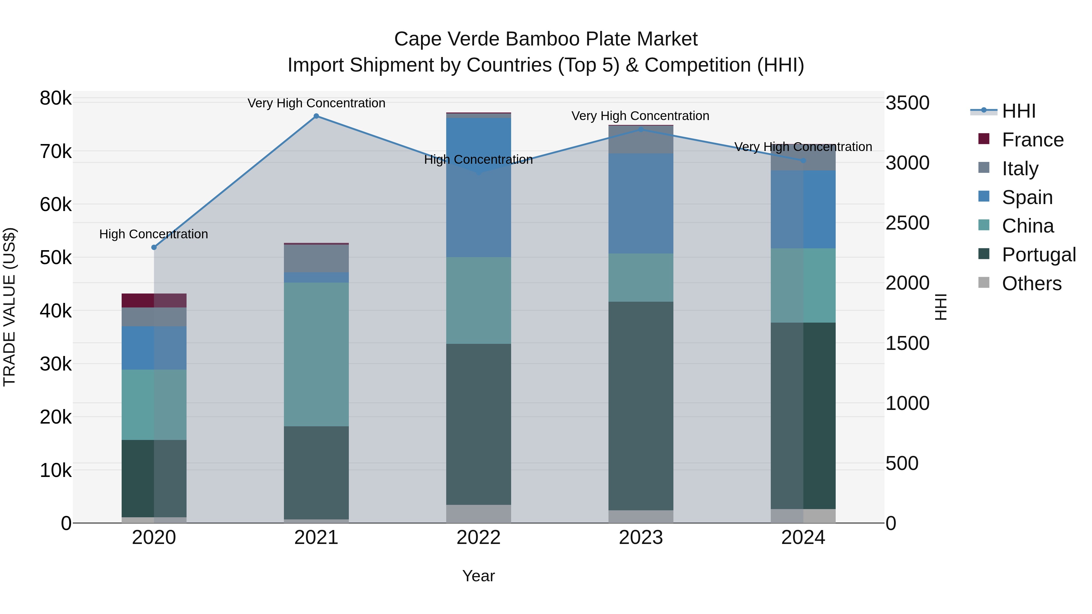Cape Verde Bamboo Plate Market: Top 5 Importing Countries and Market Competition (HHI) Analysis