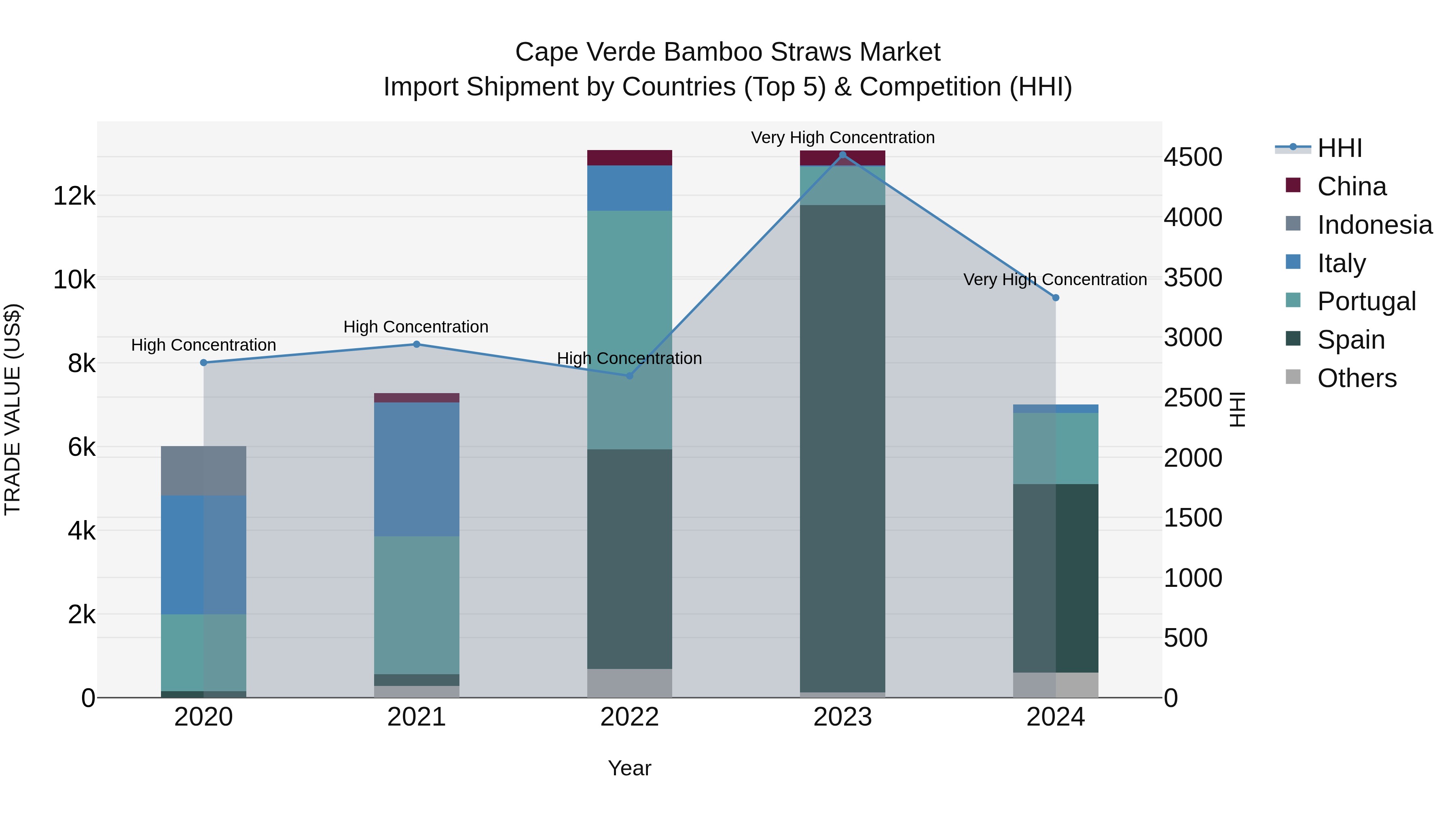 Cape Verde Bamboo Straws Market: Top 5 Importing Countries and Market Competition (HHI) Analysis