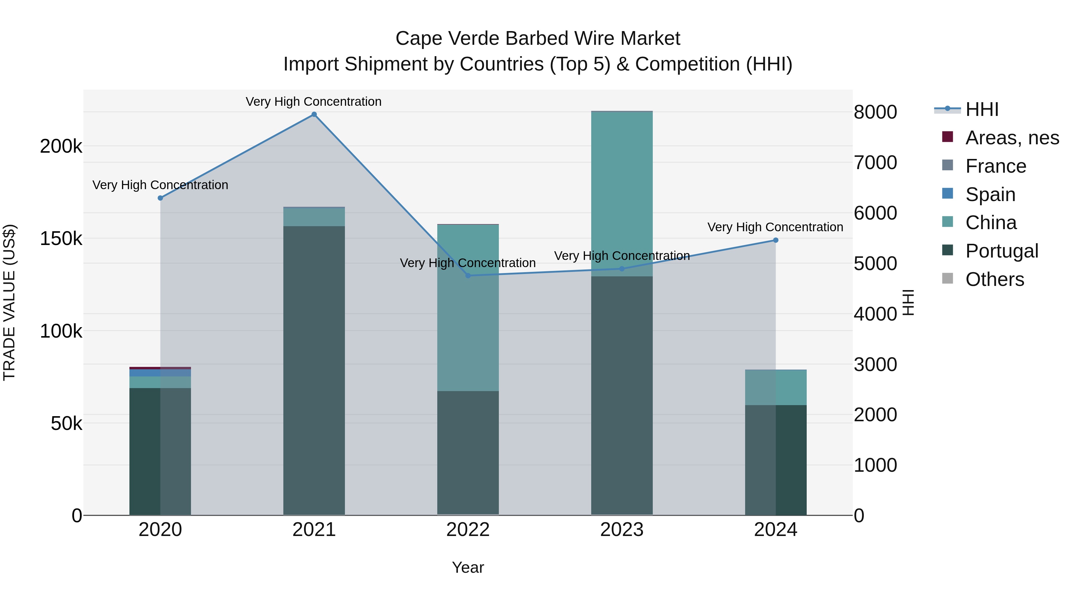 Cape Verde Barbed Wire Market: Top 5 Importing Countries and Market Competition (HHI) Analysis