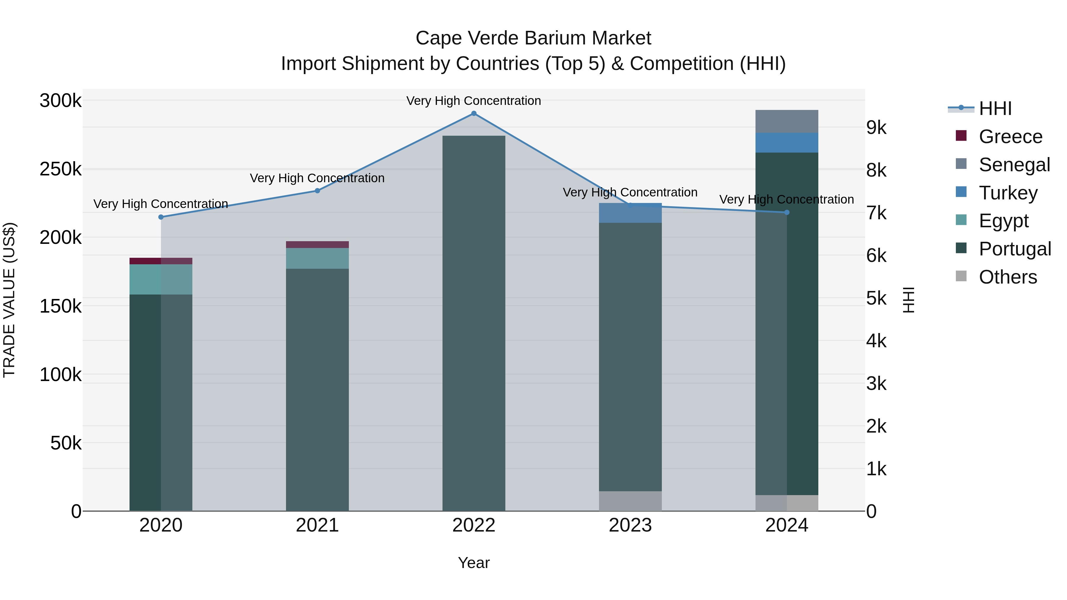 Cape Verde Barium Market: Top 5 Importing Countries and Market Competition (HHI) Analysis
