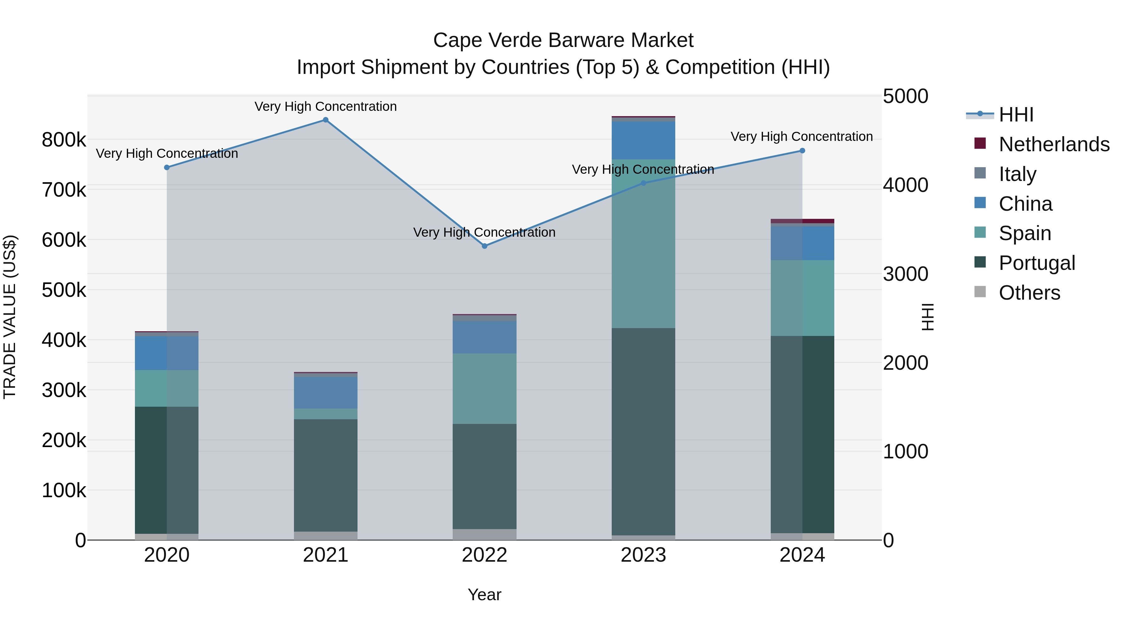 Cape Verde Barware Market: Top 5 Importing Countries and Market Competition (HHI) Analysis