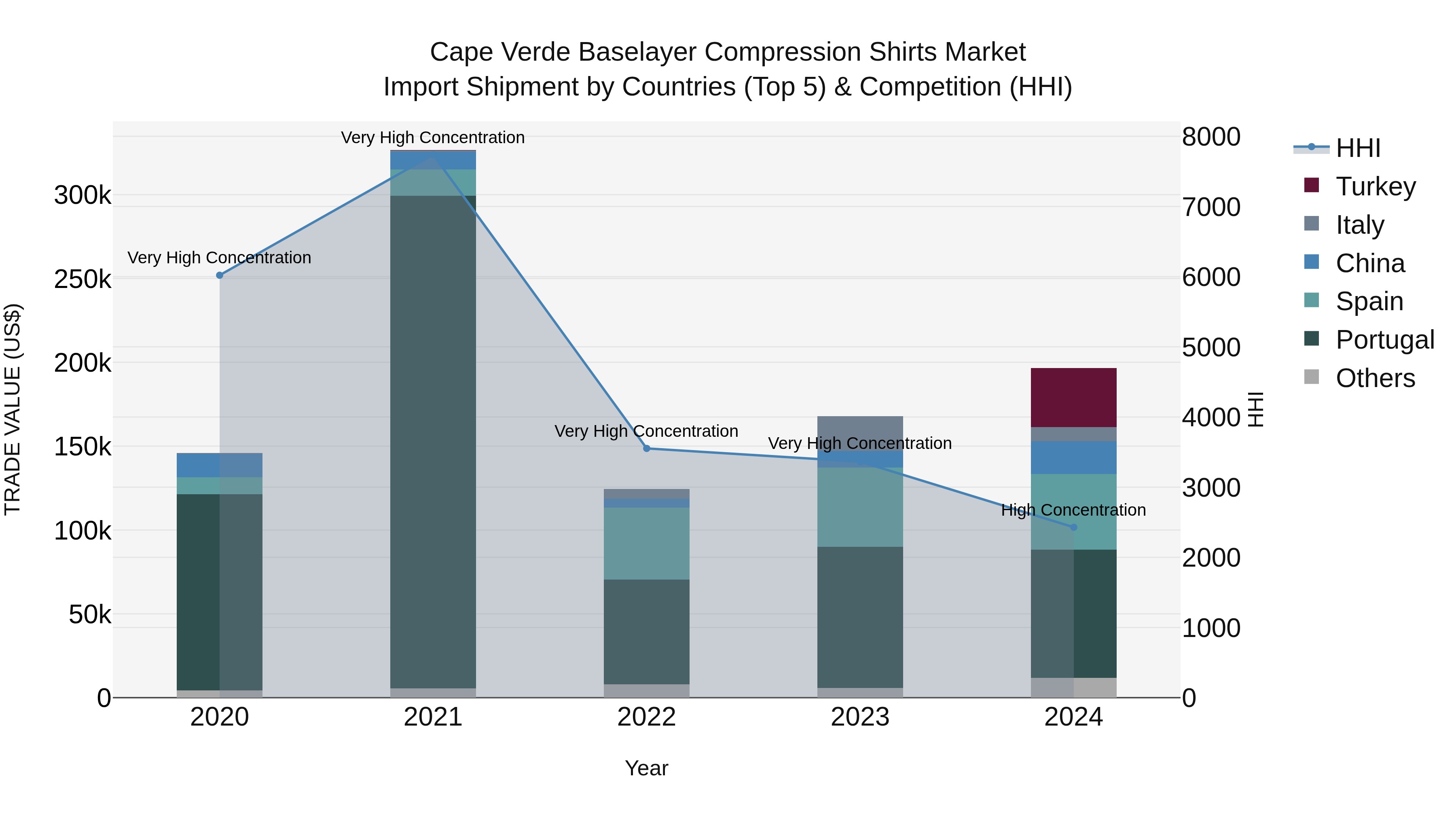 Cape Verde Baselayer Compression Shirts Market: Top 5 Importing Countries and Market Competition (HHI) Analysis