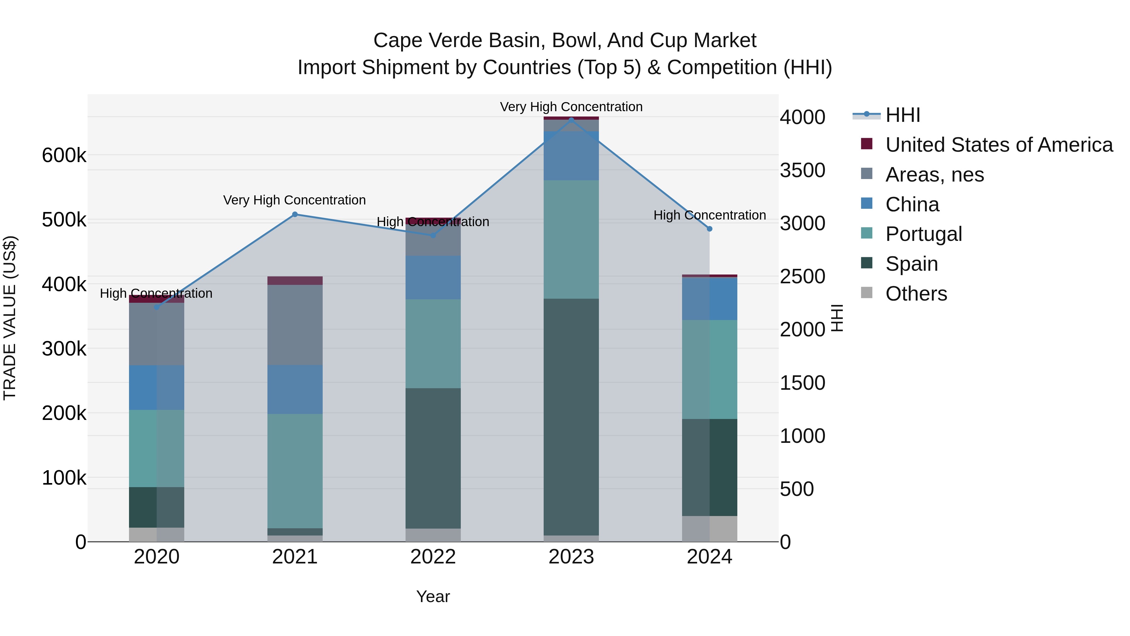 Cape Verde Basin, Bowl, and Cup Market: Top 5 Importing Countries and Market Competition (HHI) Analysis