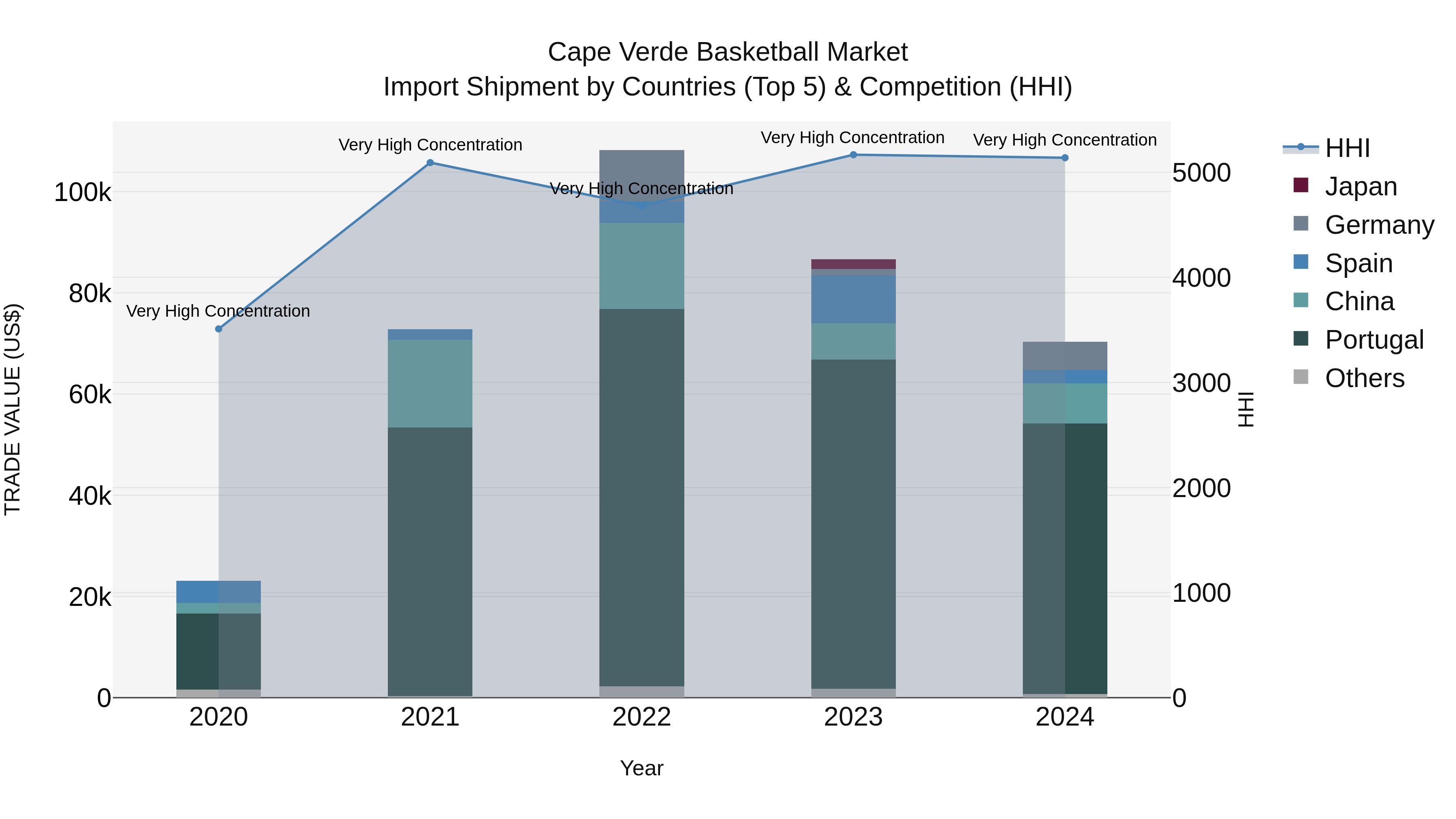 Cape Verde Basketball Market: Top 5 Importing Countries and Market Competition (HHI) Analysis