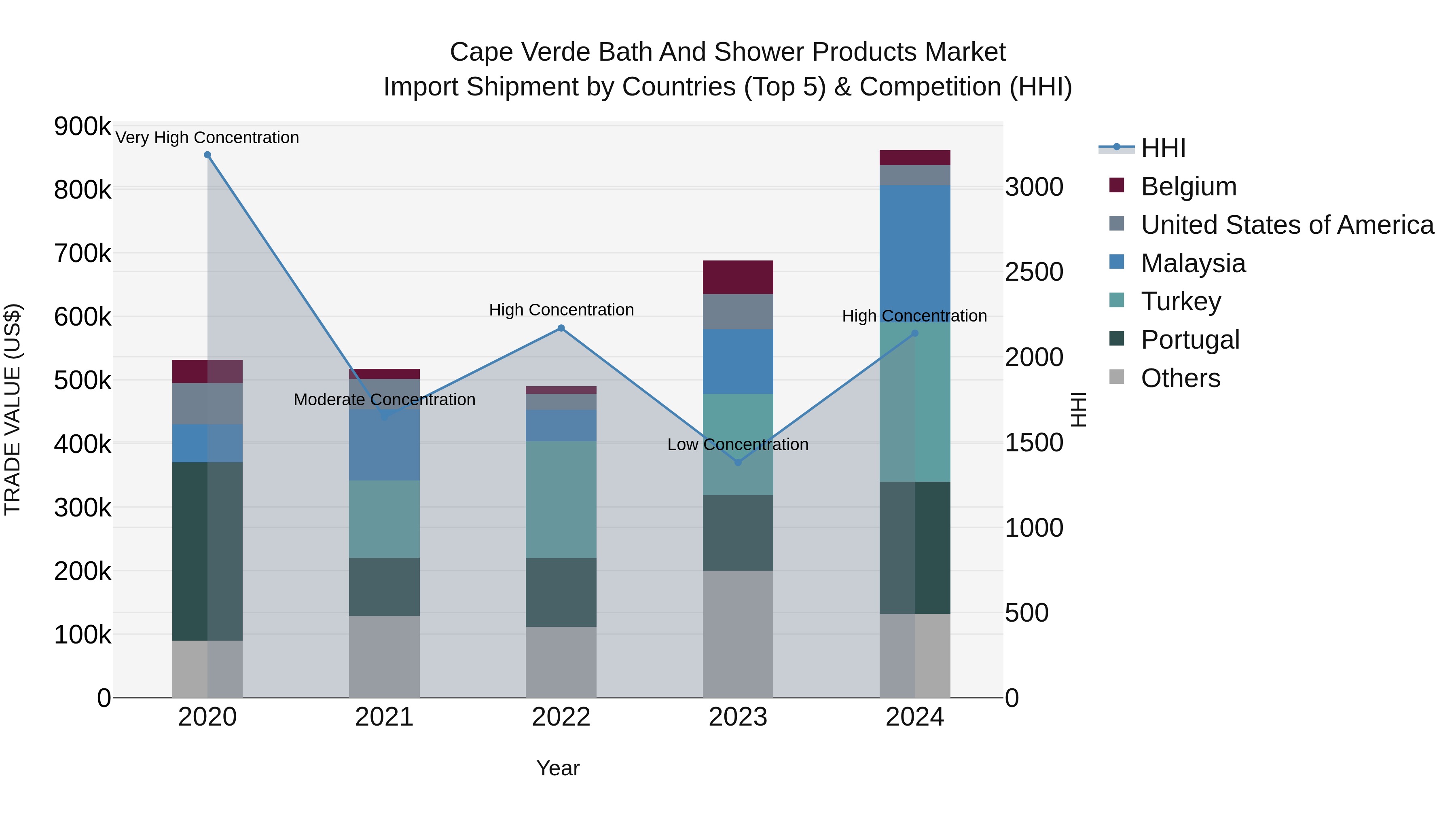Cape Verde Bath and Shower Products Market: Top 5 Importing Countries and Market Competition (HHI) Analysis