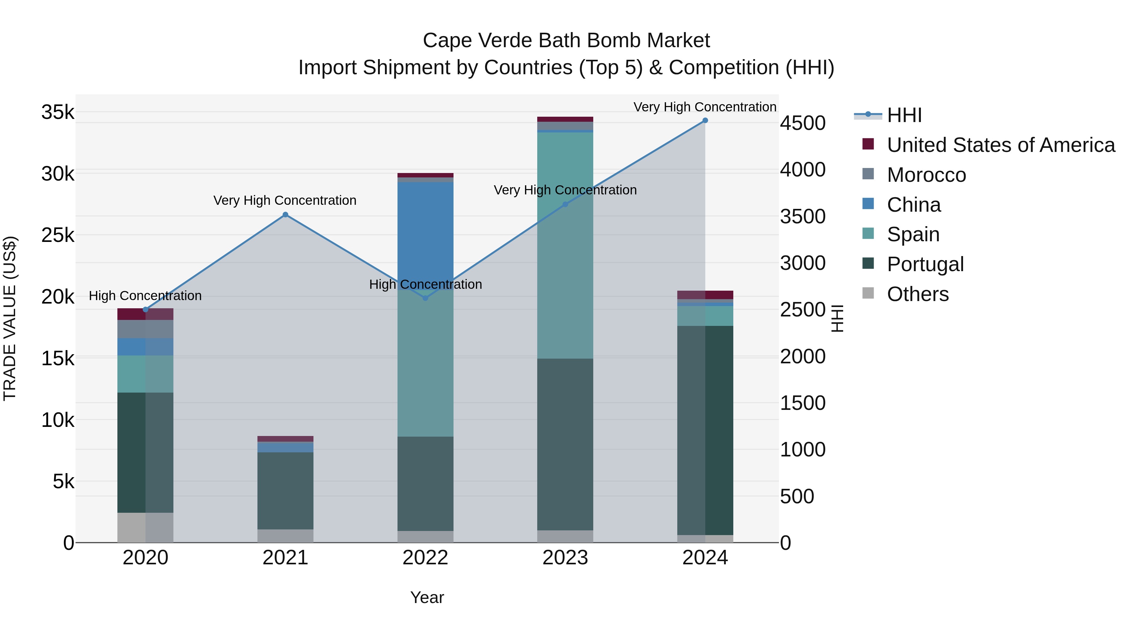Cape Verde Bath Bomb Market: Top 5 Importing Countries and Market Competition (HHI) Analysis