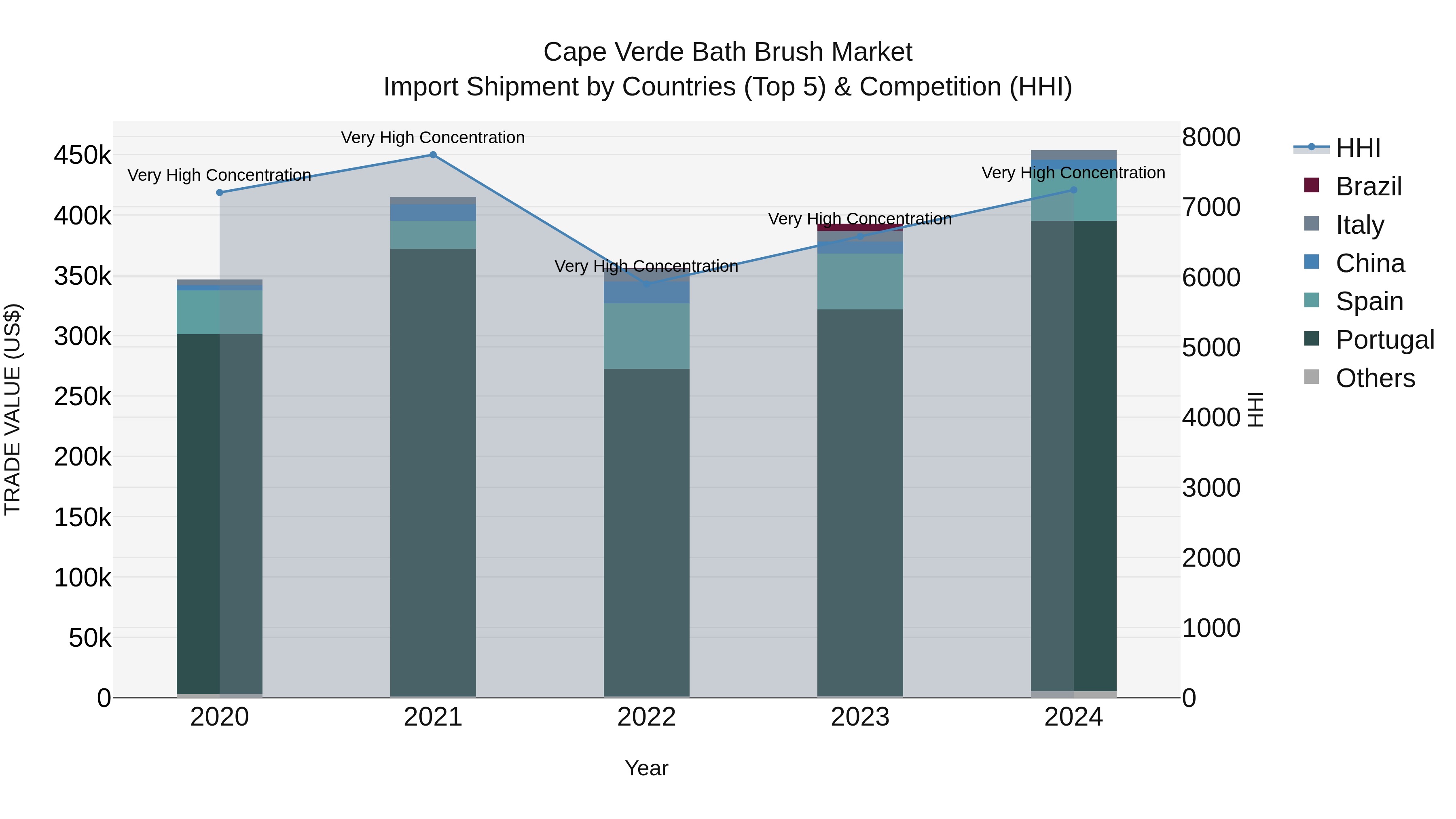 Cape Verde Bath Brush Market: Top 5 Importing Countries and Market Competition (HHI) Analysis