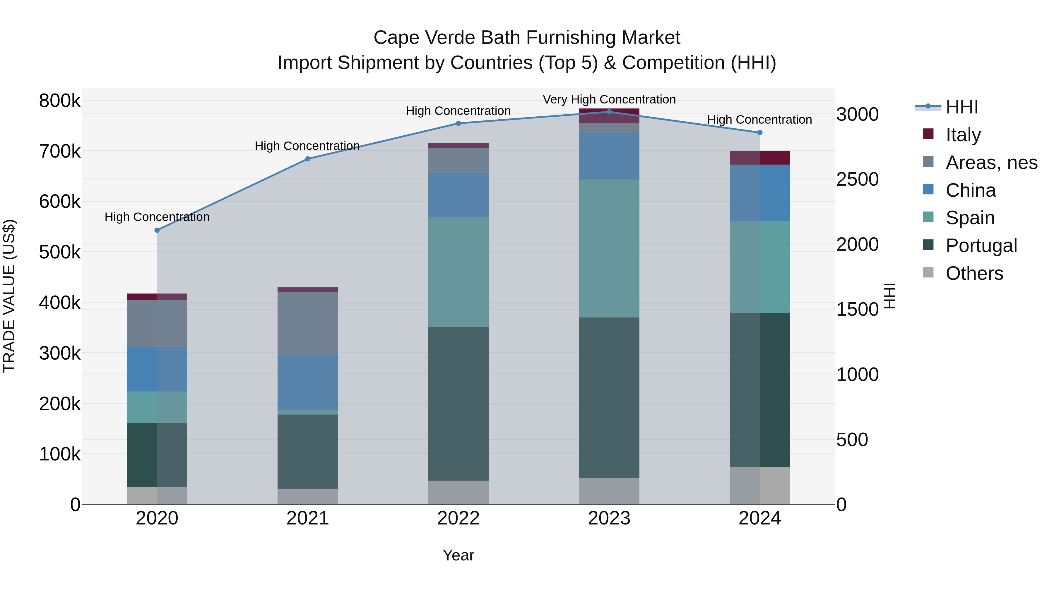 Cape Verde Bath Furnishing Market: Top 5 Importing Countries and Market Competition (HHI) Analysis