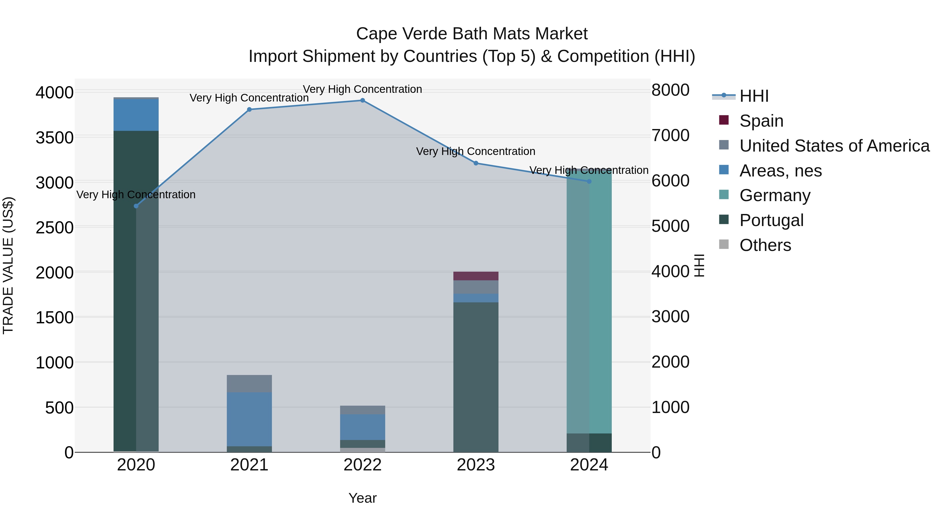 Cape Verde Bath Mats Market: Top 5 Importing Countries and Market Competition (HHI) Analysis
