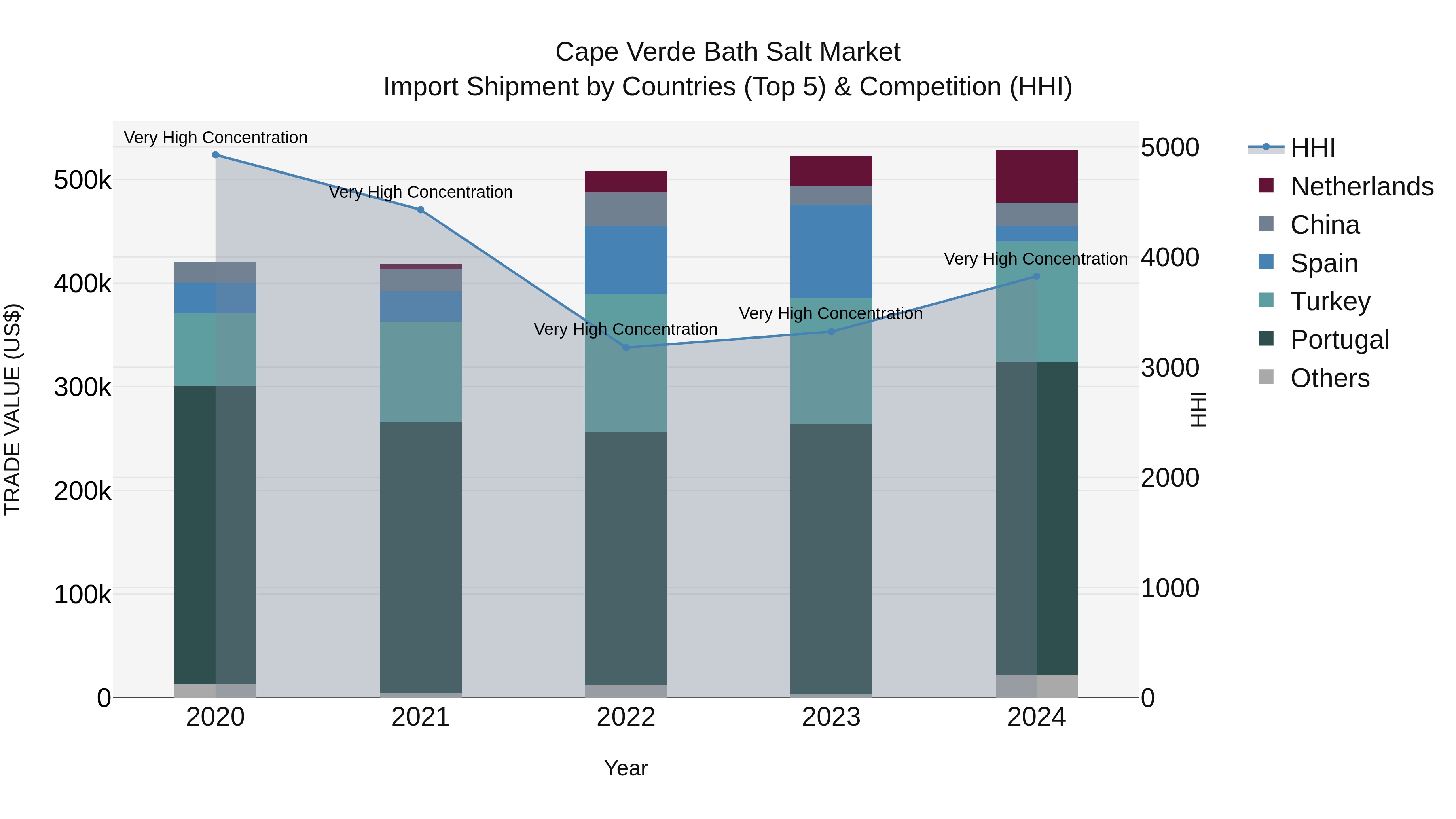 Cape Verde Bath Salt Market: Top 5 Importing Countries and Market Competition (HHI) Analysis