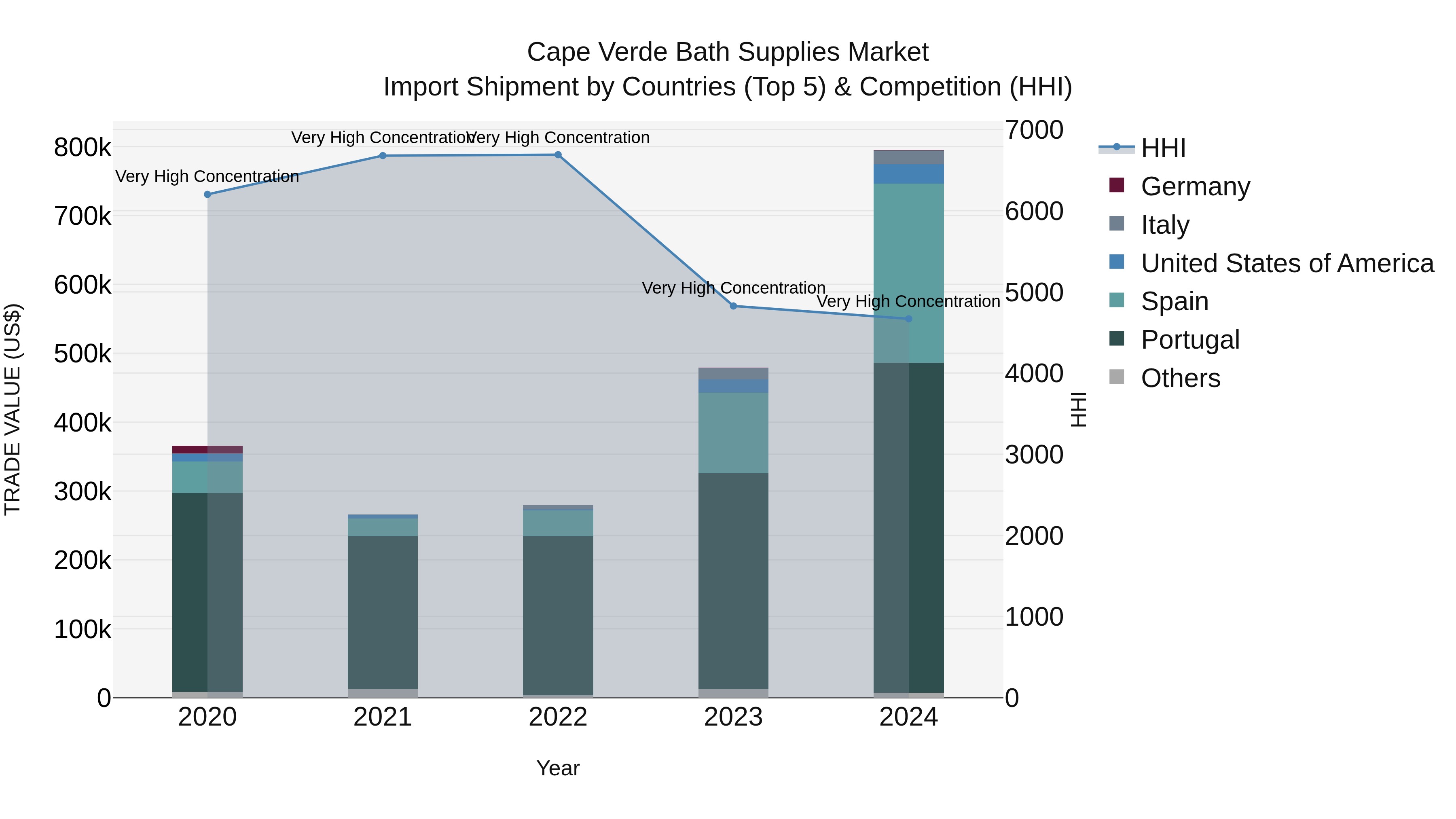 Cape Verde Bath Supplies Market: Top 5 Importing Countries and Market Competition (HHI) Analysis