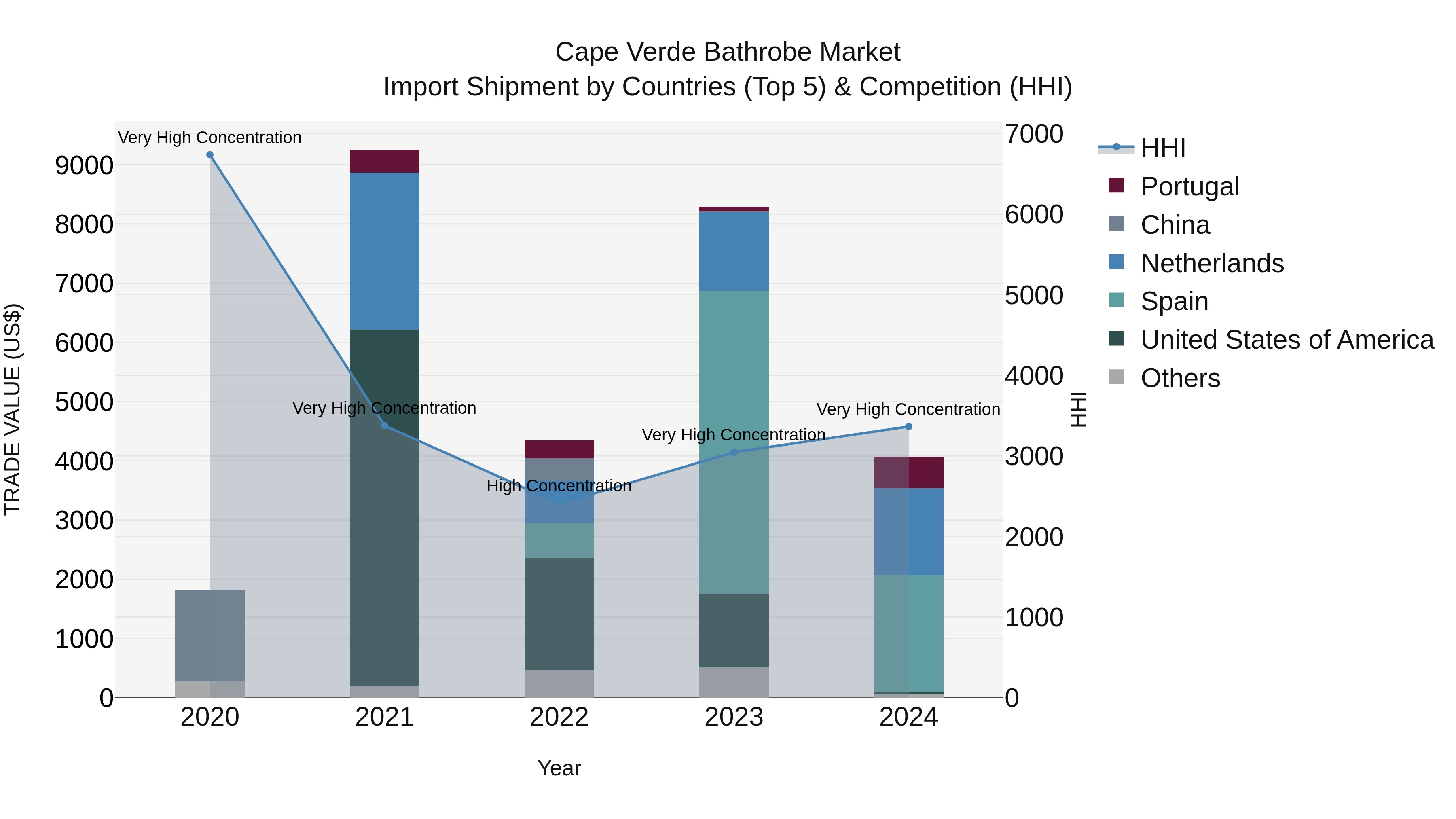 Cape Verde Bathrobe Market: Top 5 Importing Countries and Market Competition (HHI) Analysis