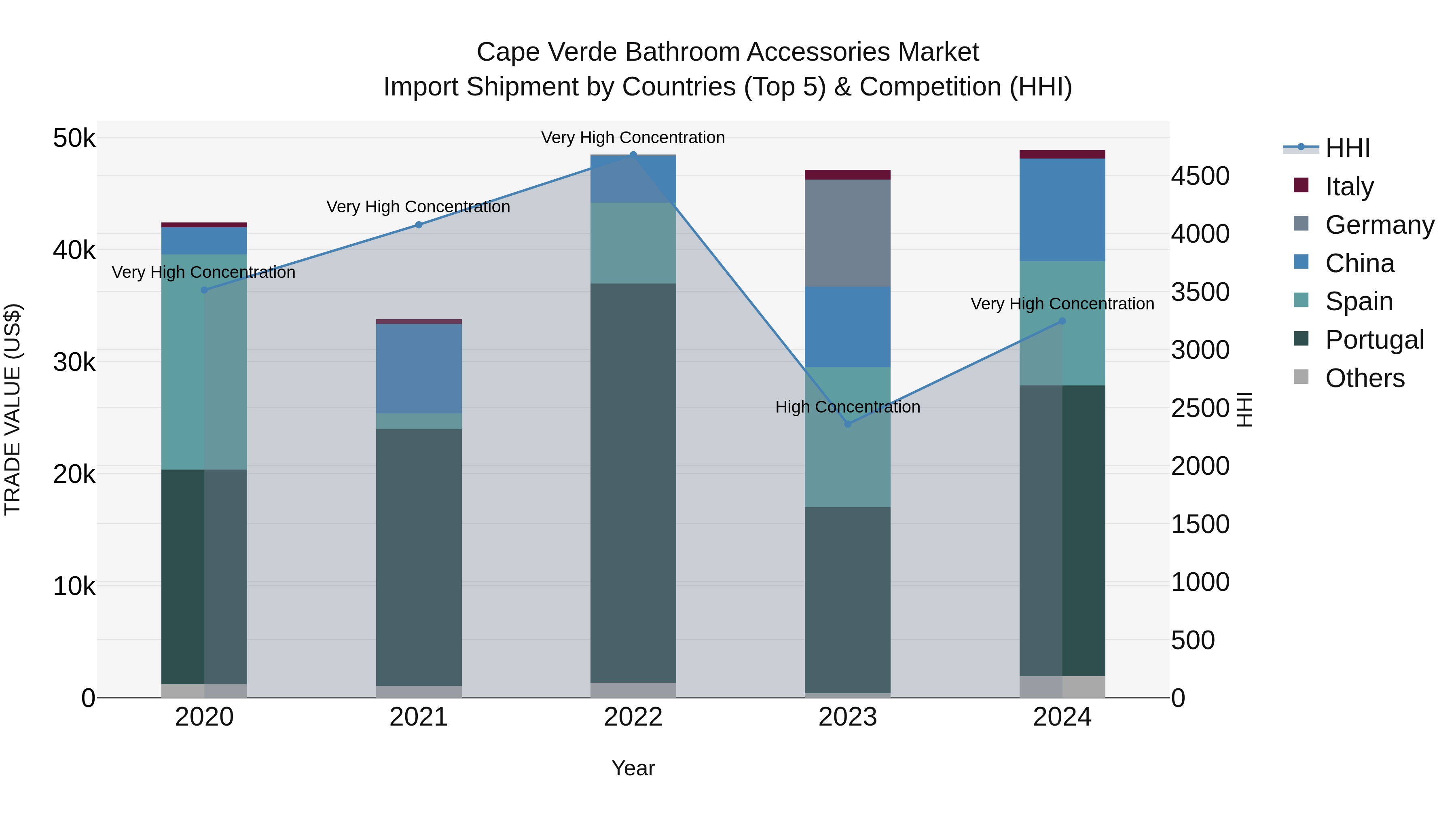 Cape Verde Bathroom Accessories Market: Top 5 Importing Countries and Market Competition (HHI) Analysis