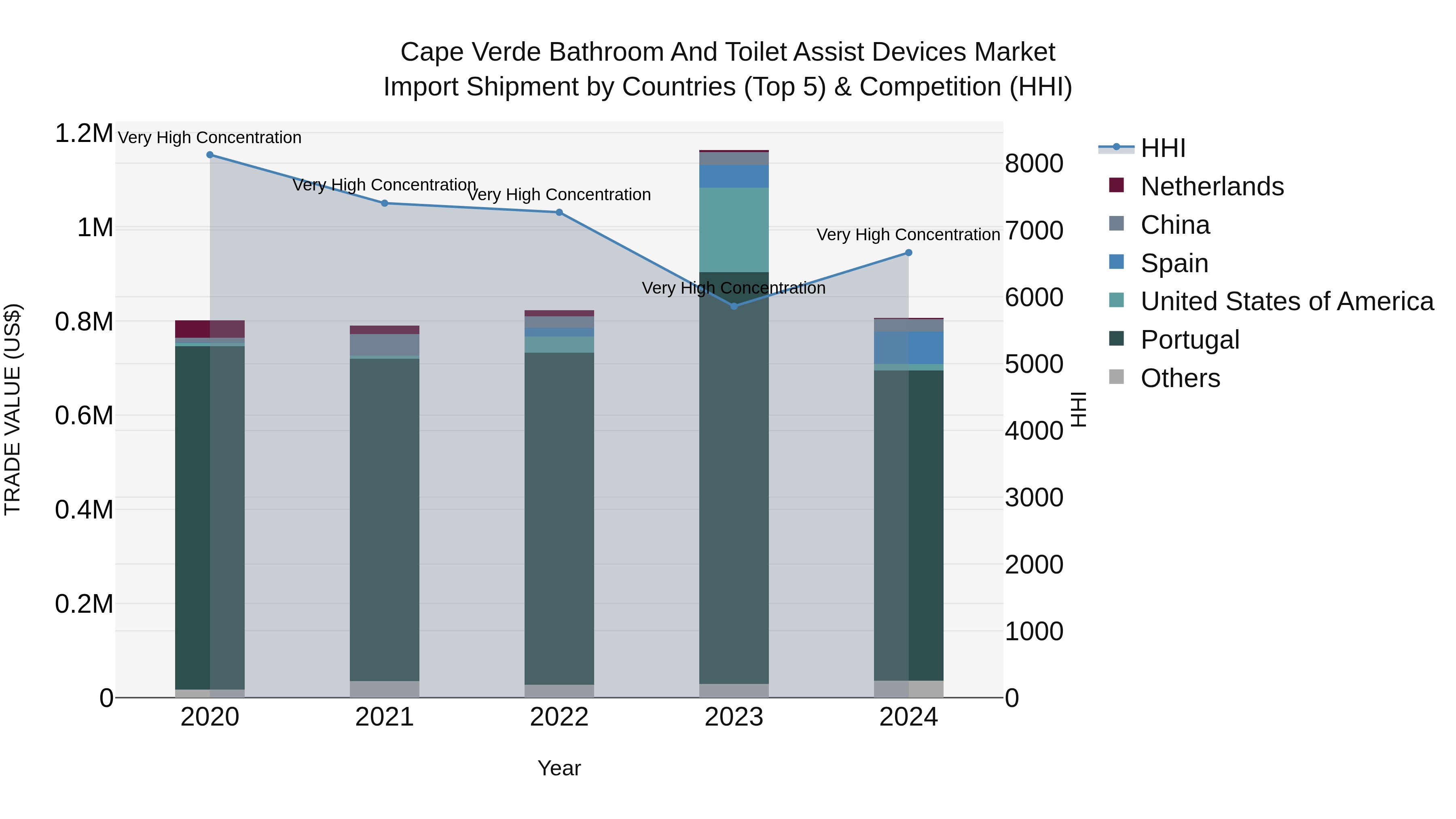 Cape Verde Bathroom and Toilet Assist Devices Market: Top 5 Importing Countries and Market Competition (HHI) Analysis