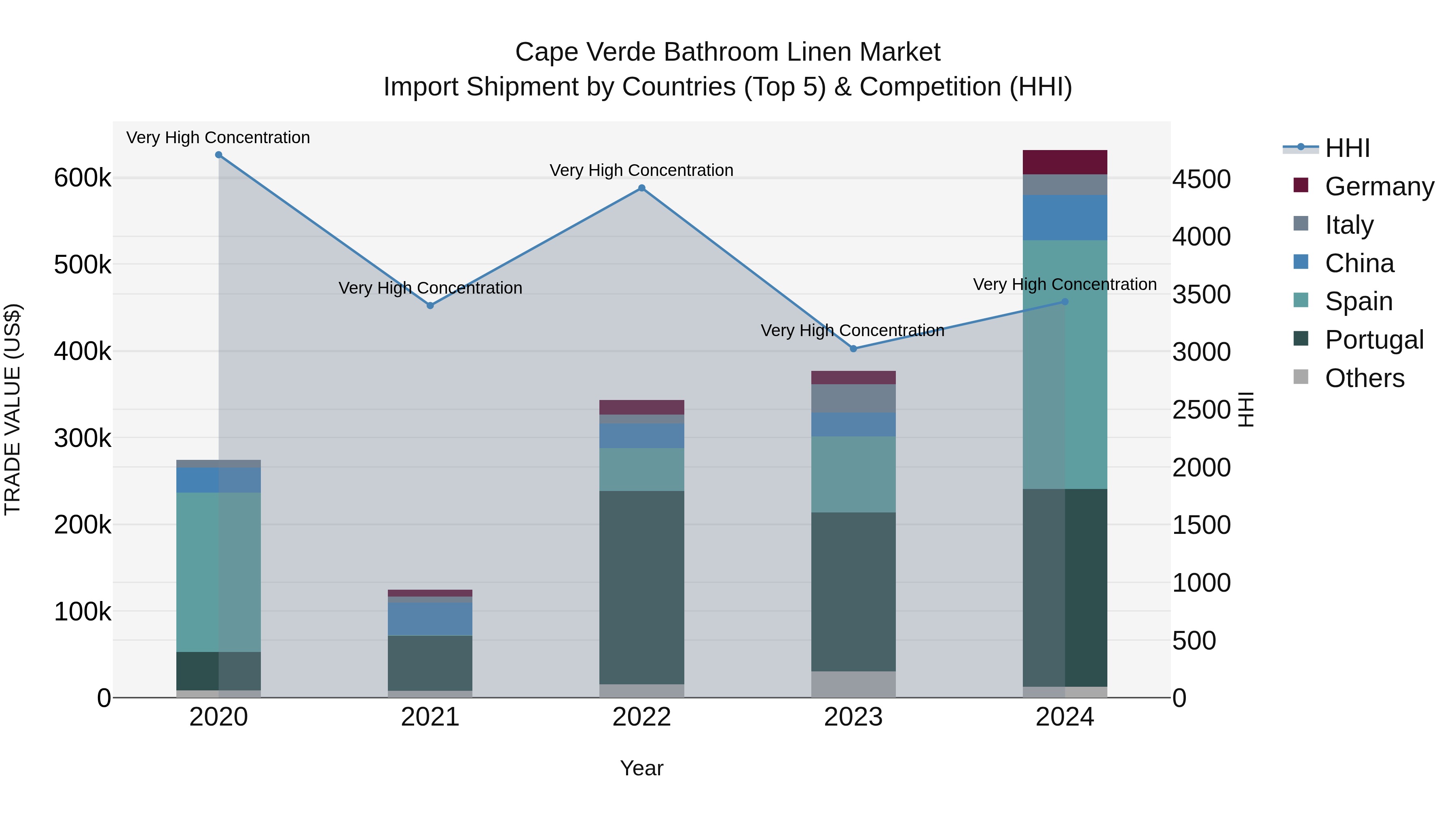 Cape Verde Bathroom Linen Market: Top 5 Importing Countries and Market Competition (HHI) Analysis