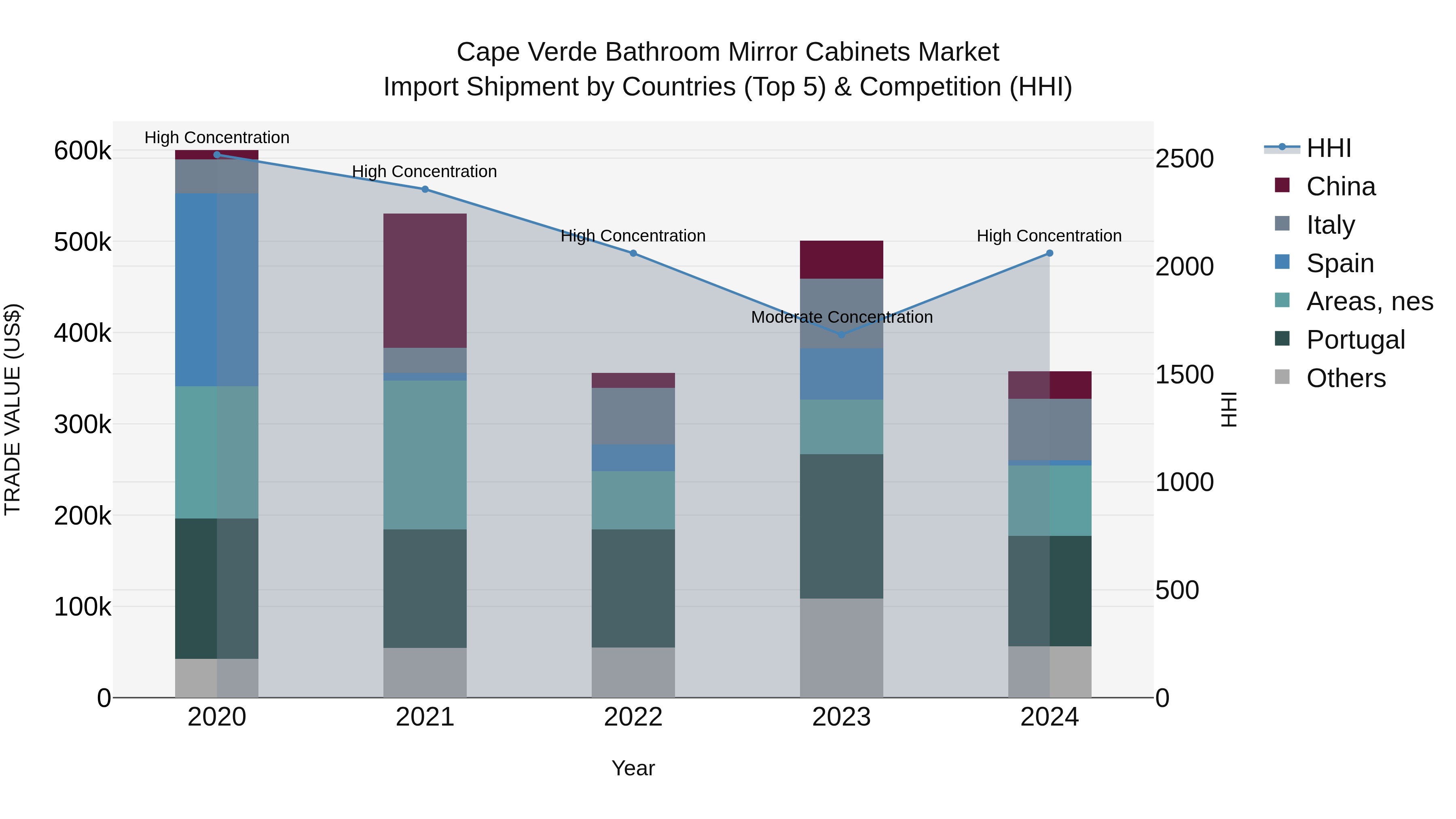 Cape Verde Bathroom Mirror Cabinets Market: Top 5 Importing Countries and Market Competition (HHI) Analysis
