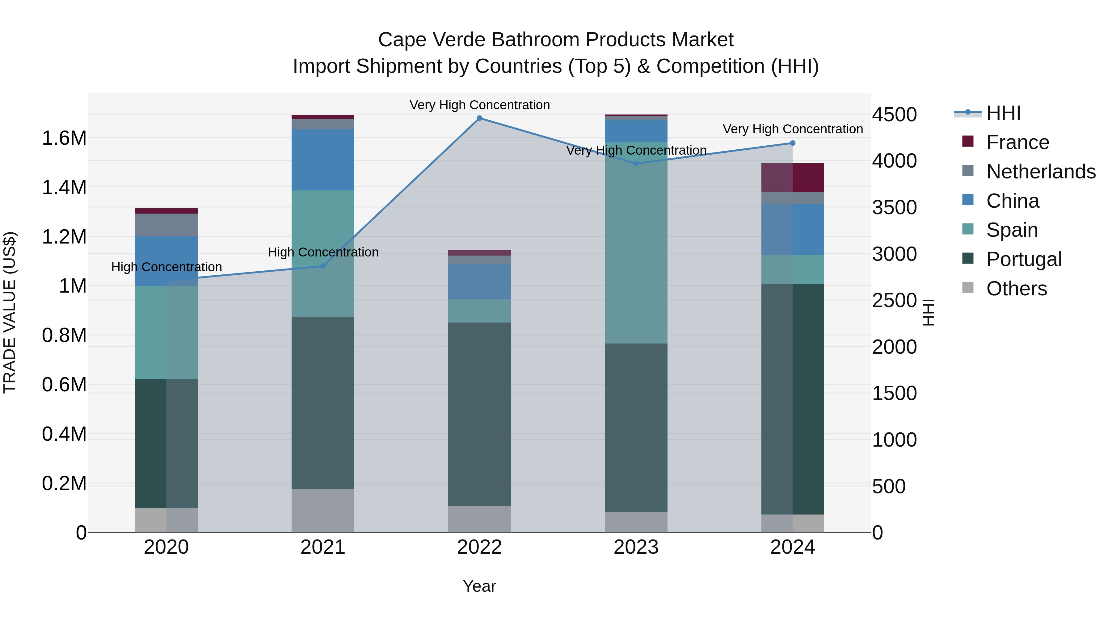 Cape Verde Bathroom Products Market: Top 5 Importing Countries and Market Competition (HHI) Analysis
