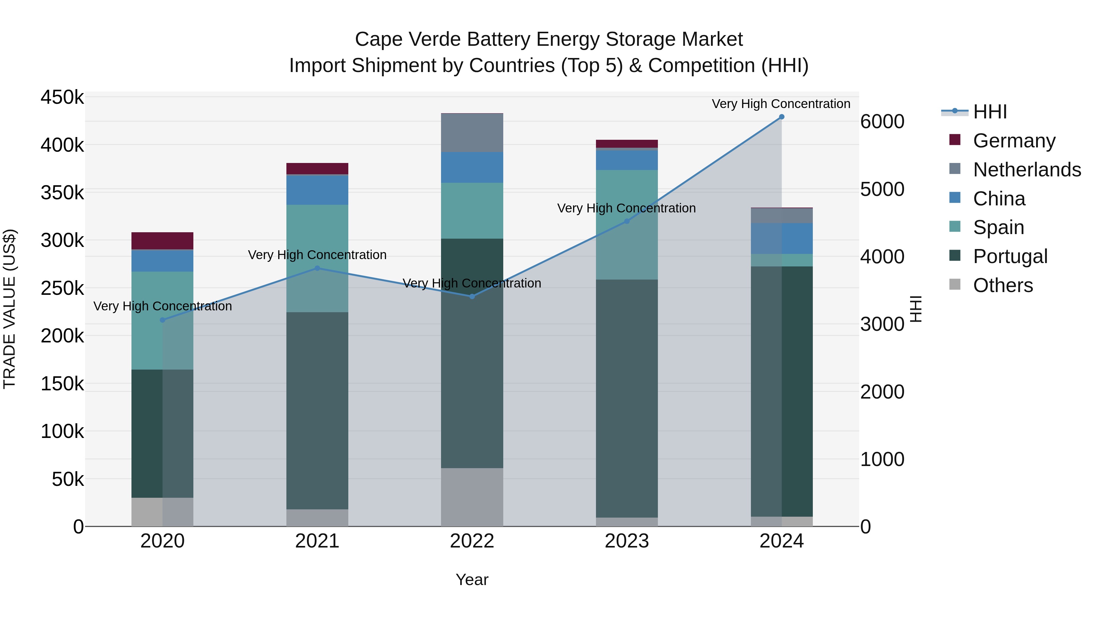 Cape Verde Battery Energy Storage Market: Top 5 Importing Countries and Market Competition (HHI) Analysis