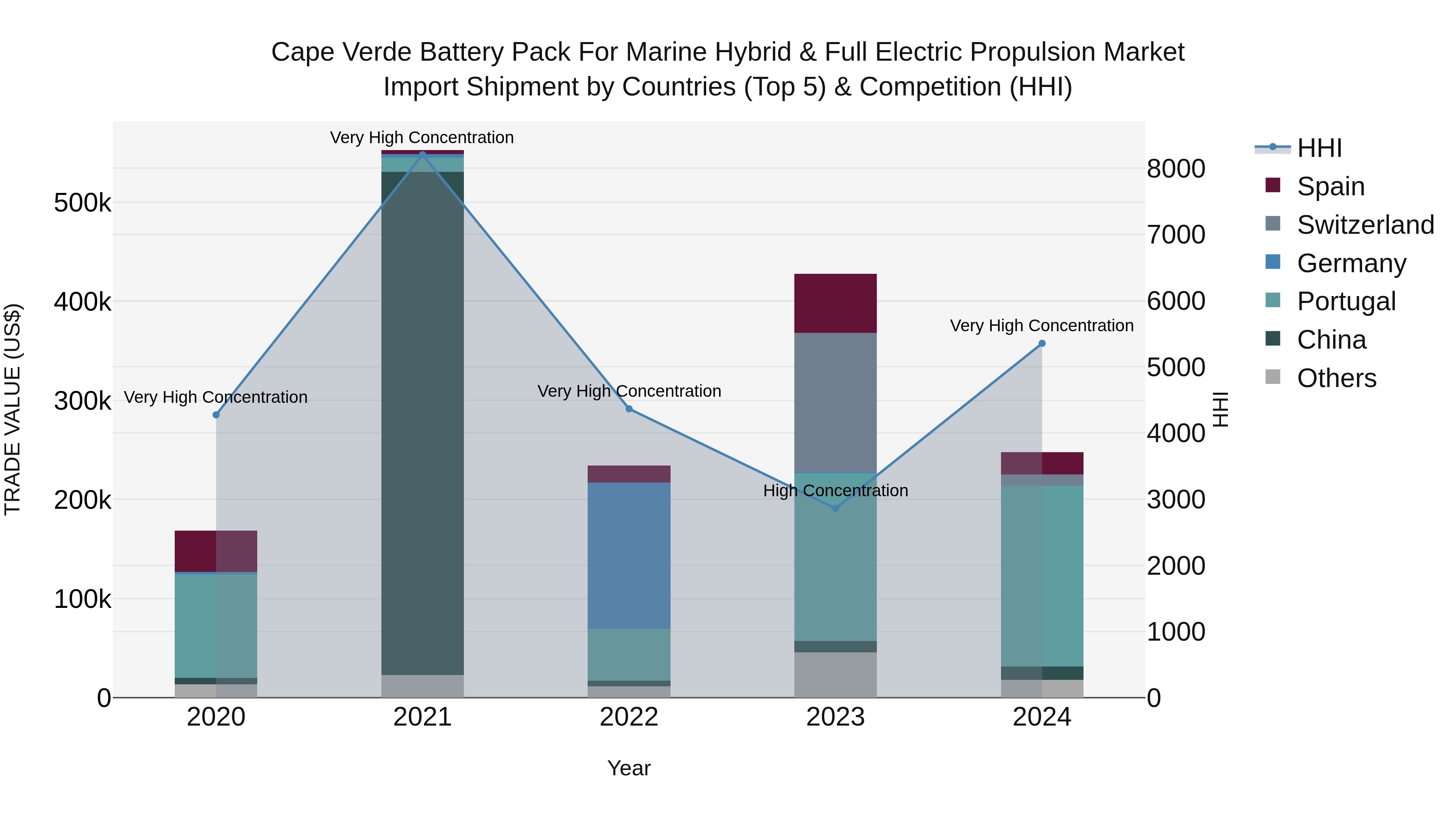 Cape Verde Battery Pack for Marine Hybrid & Full Electric Propulsion Market: Top 5 Importing Countries and Market Competition (HHI) Analysis