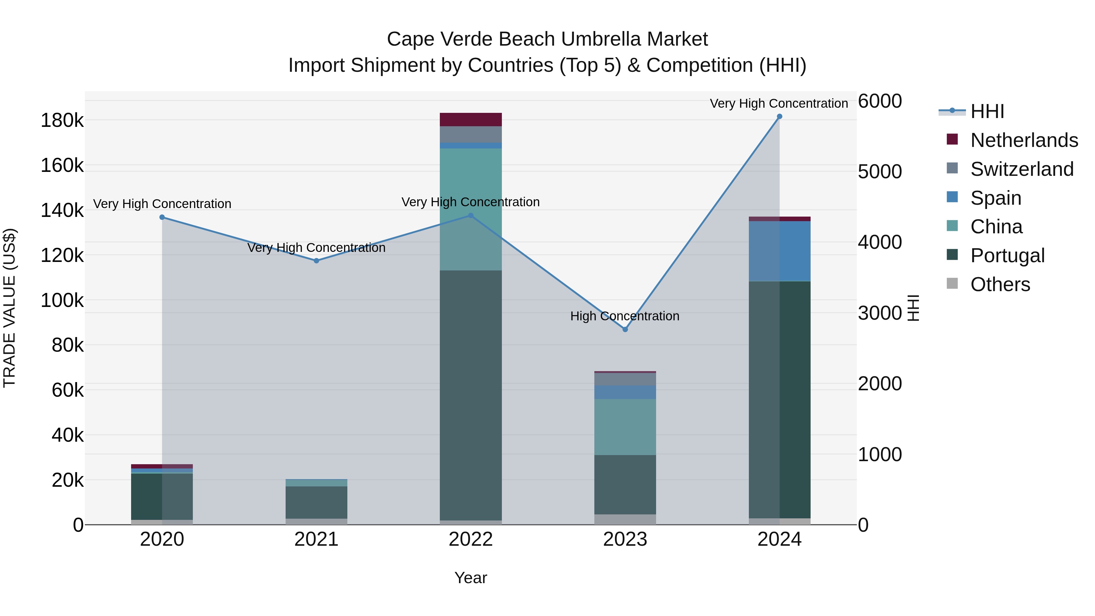 Cape Verde Beach Umbrella Market: Top 5 Importing Countries and Market Competition (HHI) Analysis