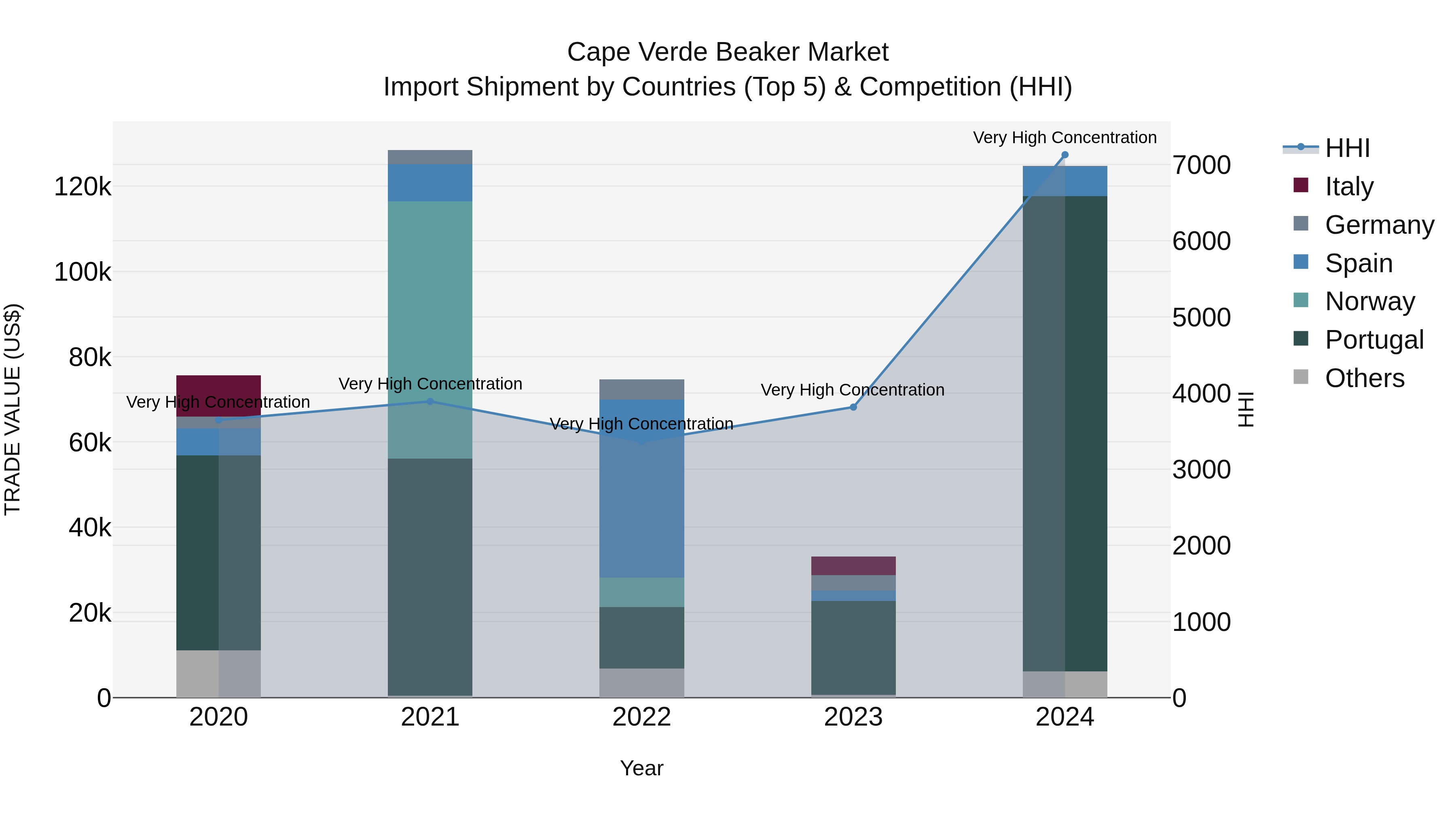 Cape Verde Beaker Market: Top 5 Importing Countries and Market Competition (HHI) Analysis